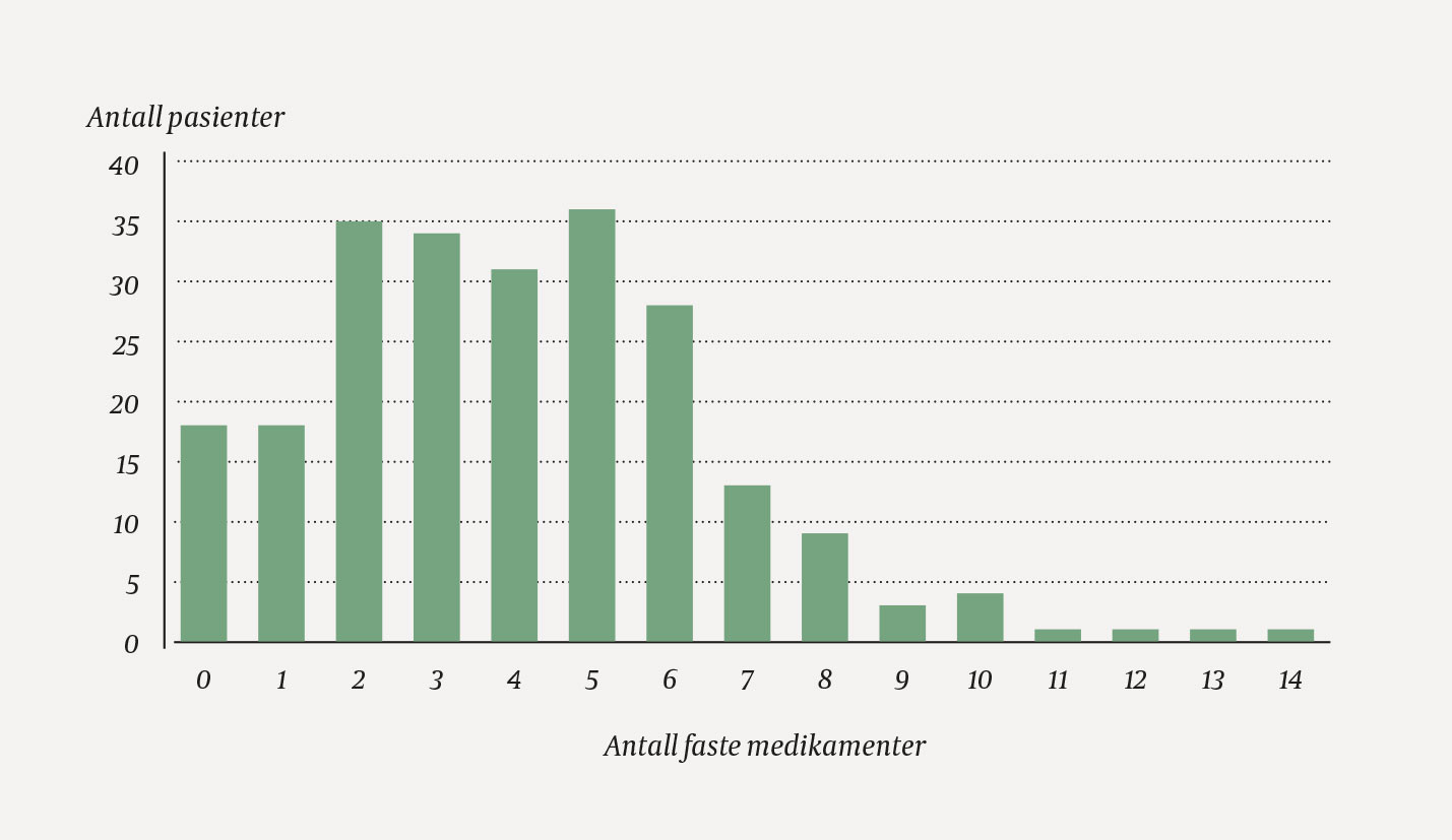 Figur 1 Bruk av reseptpliktige legemidler til fast bruk, unntatt ern&aelig;rings/elektrolytt-tilskudd og laksantia, blant 235&hellip;