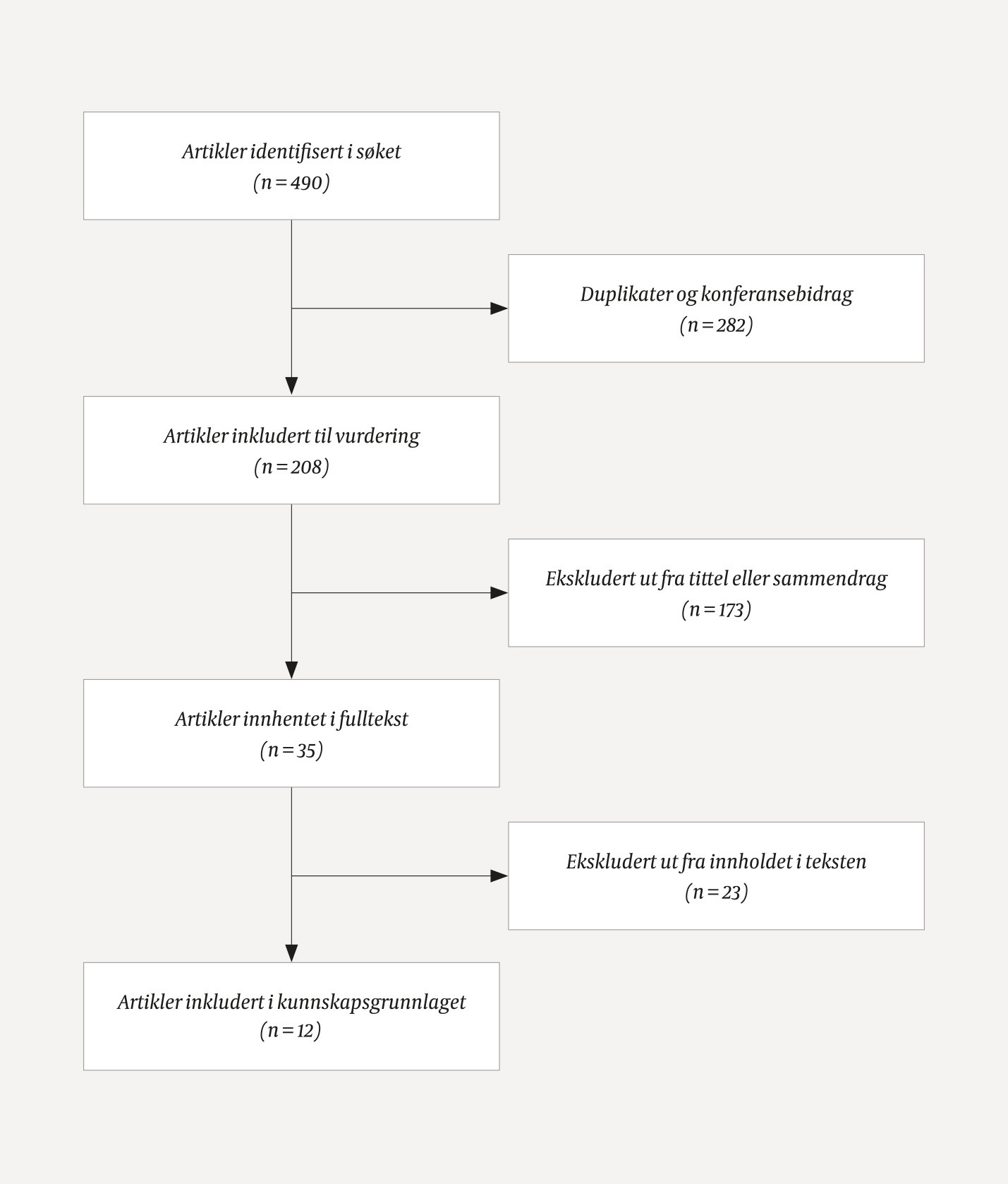 Figur 1 Seleksjonen av de inkluderte artiklene som utgj&oslash;r kunnskapsgrunnlaget til artikkelen.