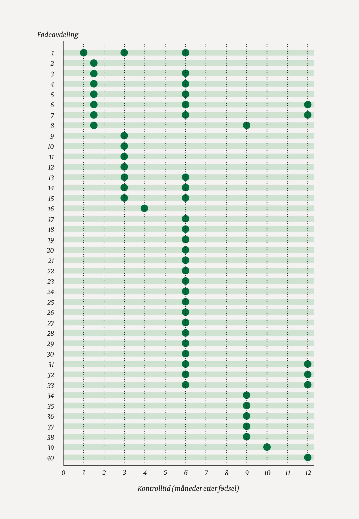 Figur 1 Fordeling av oppf&oslash;lgingstimer ved f&oslash;deavdelingene