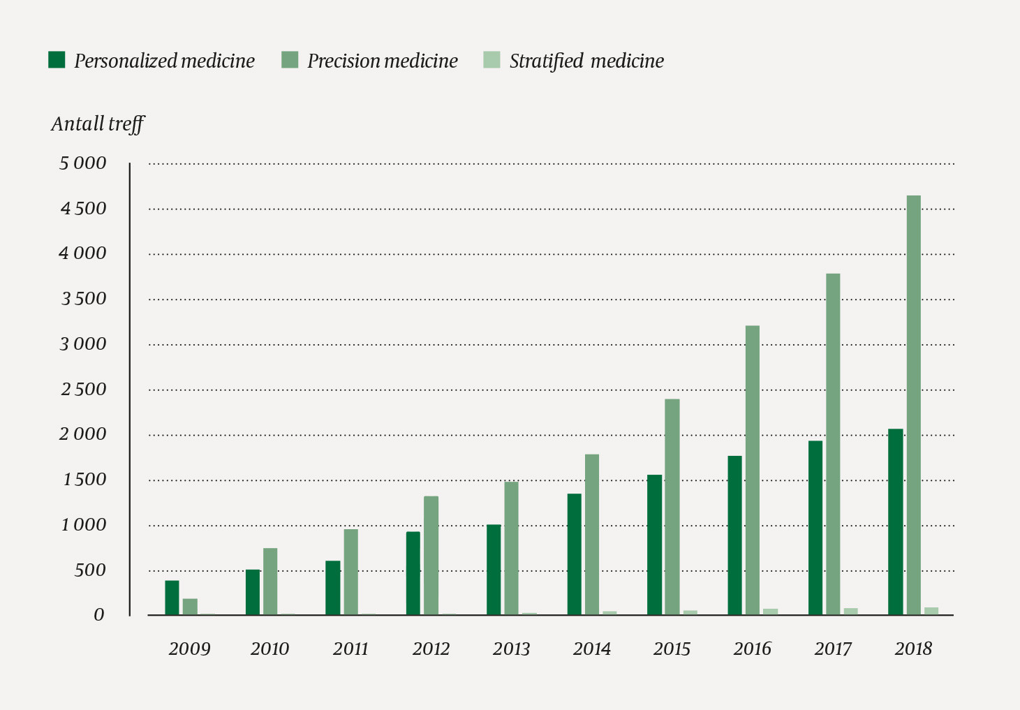Figur 1 Antall treff i PubMed fra hvert &aring;r i perioden 2009&ndash;18 etter s&oslash;k p&aring; &laquo;personalized medicine&raquo;, &laquo;precision medicine&raquo; og &hellip;