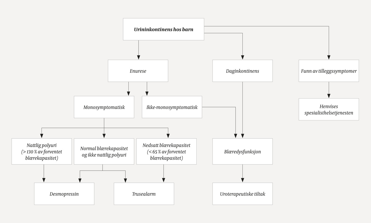 Figur 1 Behandling av urininkontinens hos barn (6-8).
