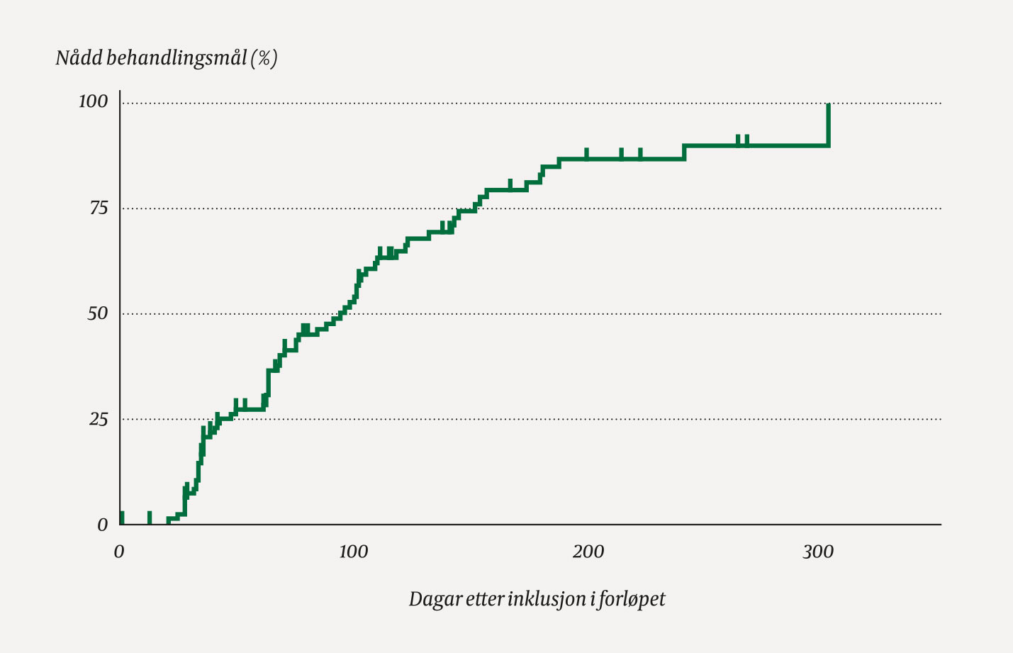Figur 1 Kaplan-Meier-kurva syner delen pasientar, av dei som fortsatt er under observasjon, som har oppn&aring;dd behandlingsm&aring;let&hellip;
