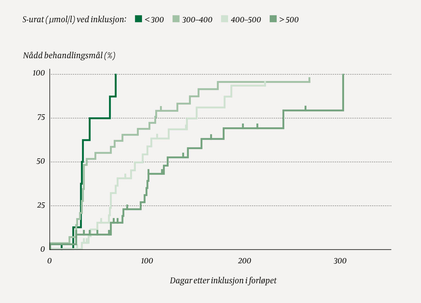 Figur 2 Kaplan-Meier-analyse. Del av totalt 103 pasientar (i relasjon til pasientar fortsatt under observasjon) som har n&aring;dd&hellip;