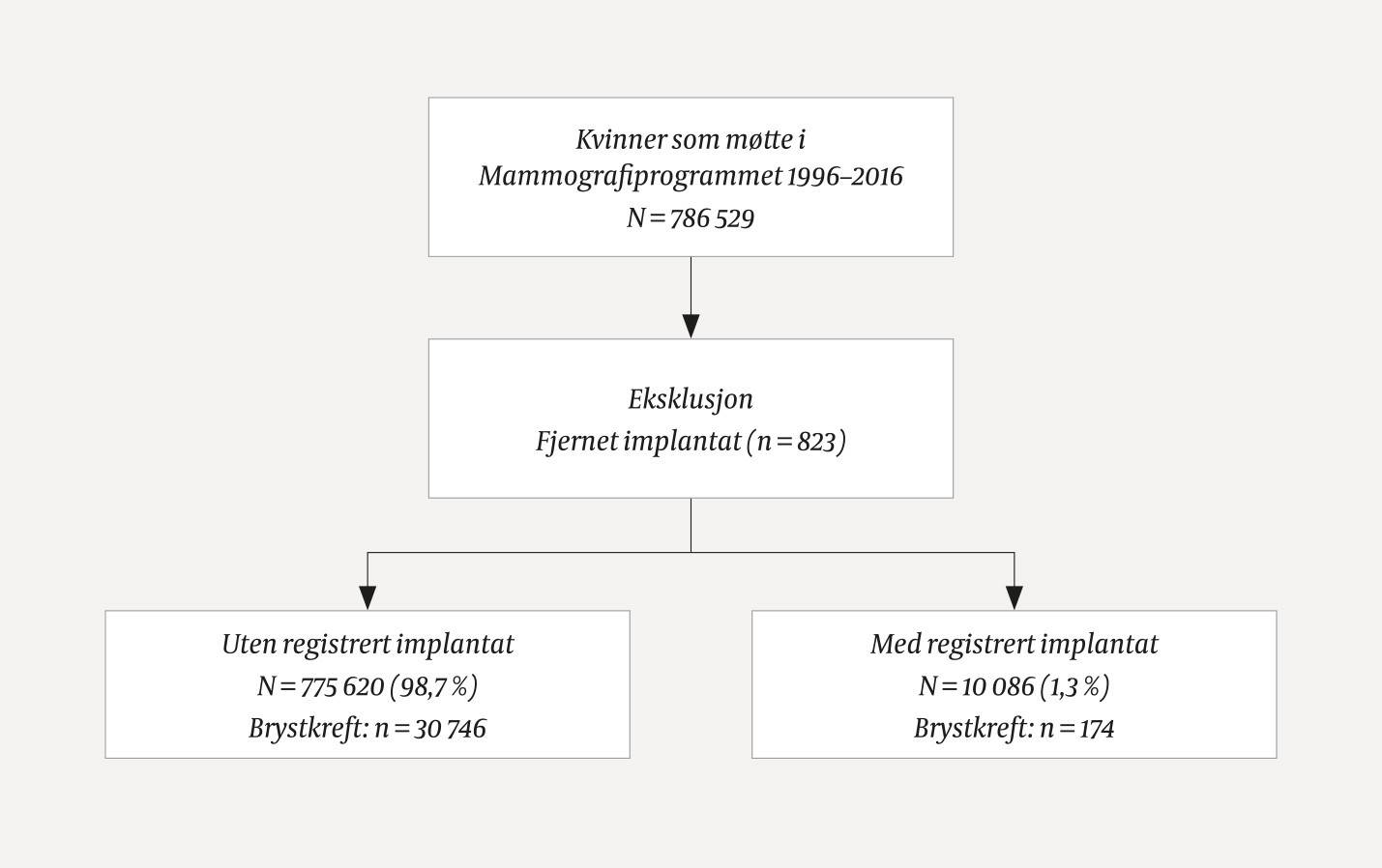 Figur 1 Antall kvinner i studiepopulasjonen, eksklusjoner og antall kvinner med og uten brystimplantat som fikk p&aring;vist&hellip;