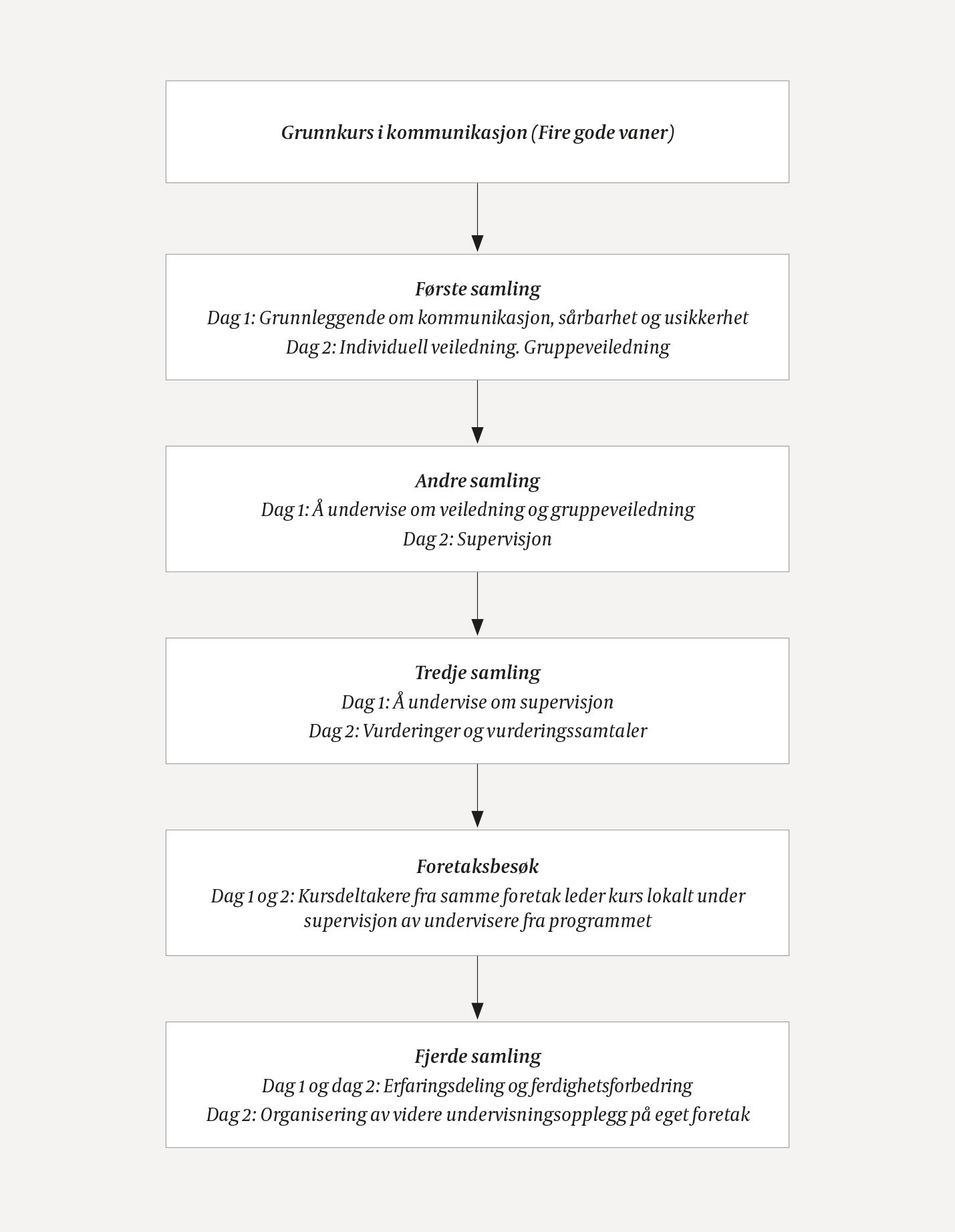Figur 1 Planlagt kursprogram. Planen om at et grunnkurs i kommunikasjon skulle v&aelig;re inngangsbilletten til programmet, m&aring;tte&hellip;