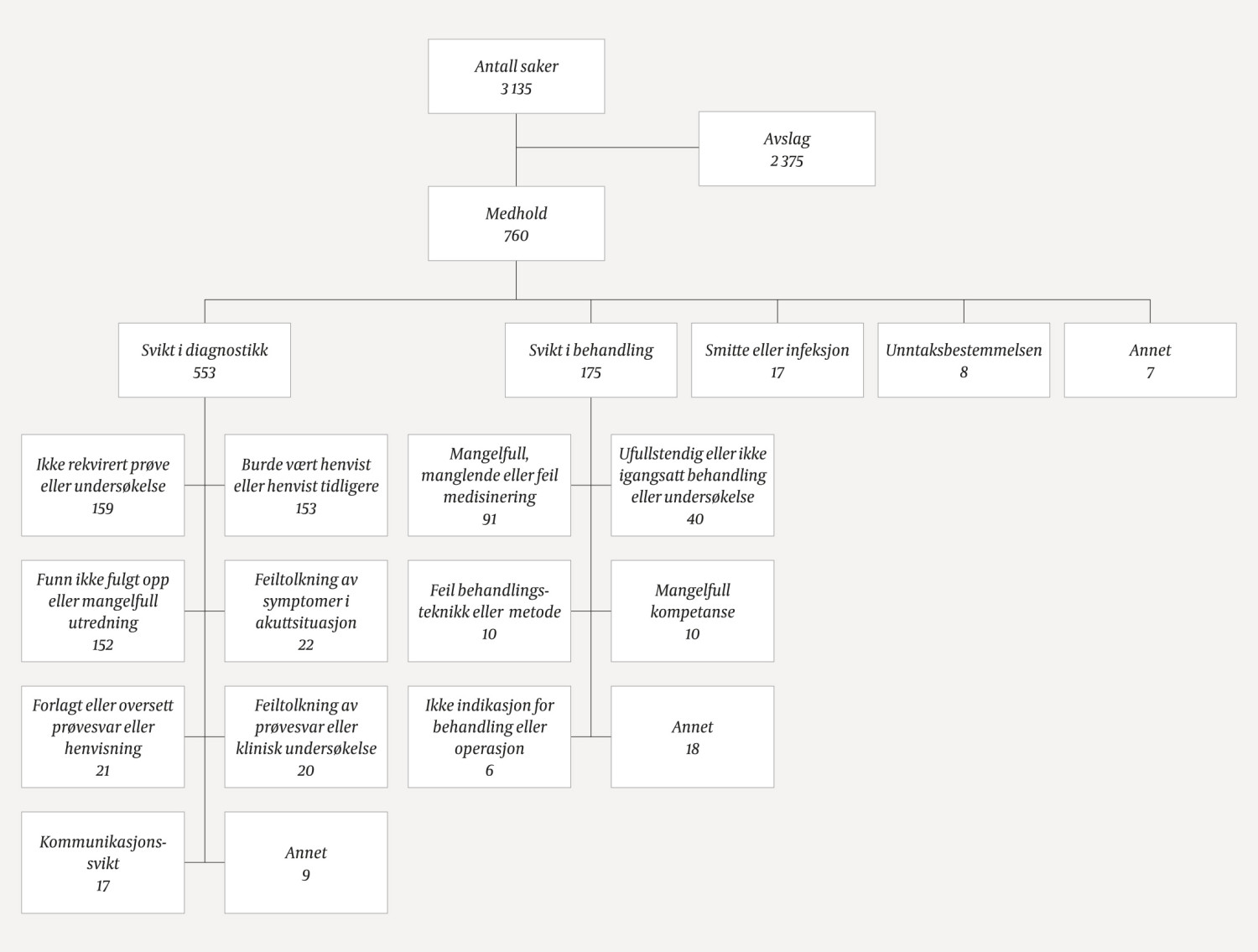 Figur 1 Erstatningssaker fra fastlegeordningen behandlet i Norsk pasientskadeerstatning i perioden 1.1.2011&ndash;31.5.2017.