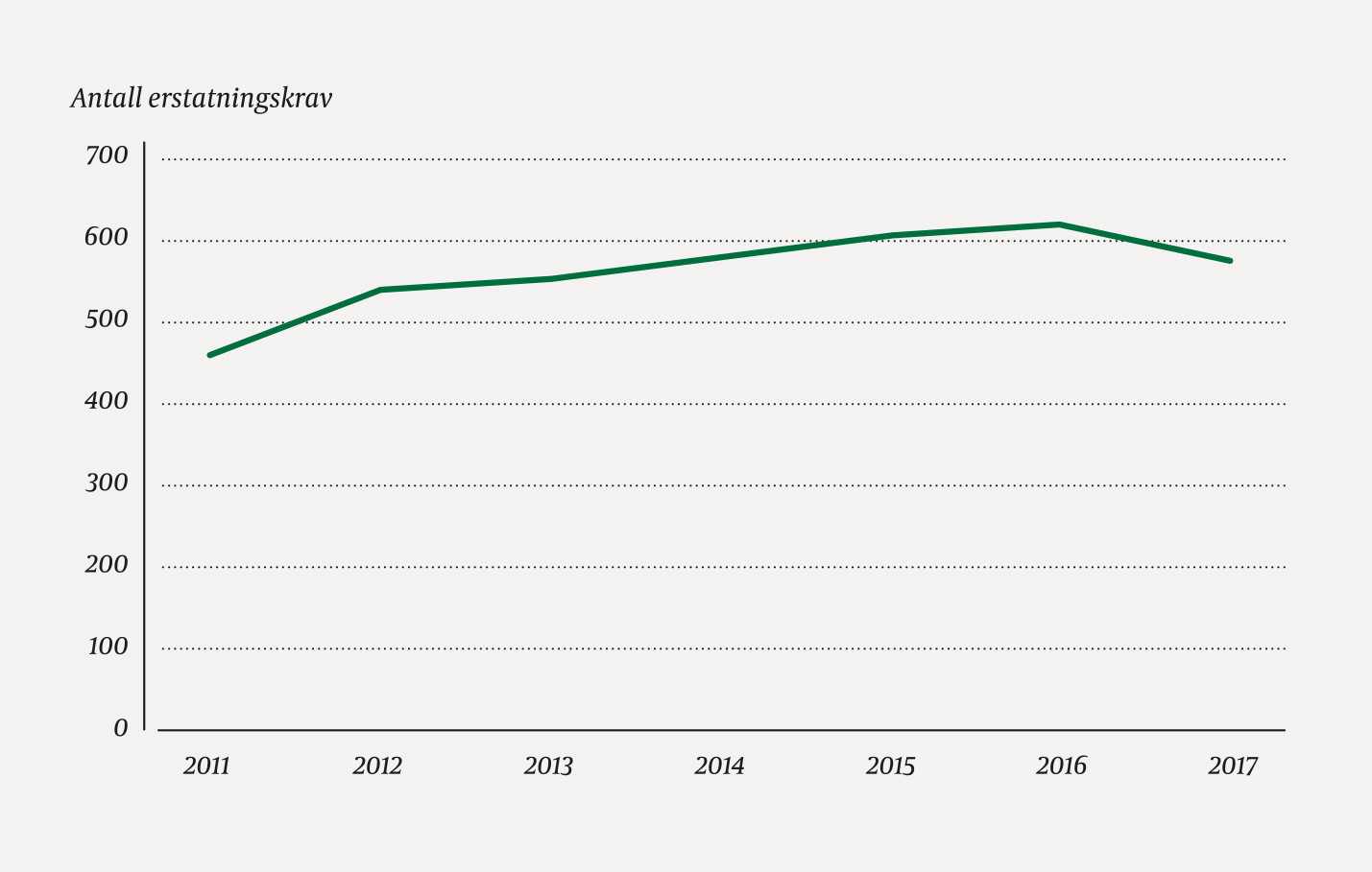 Figur 3 Antall erstatningskrav innkommet fra fastlegeordningen til Norsk pasientskadeerstatning i perioden 1.1.2011&ndash;31.12&hellip;