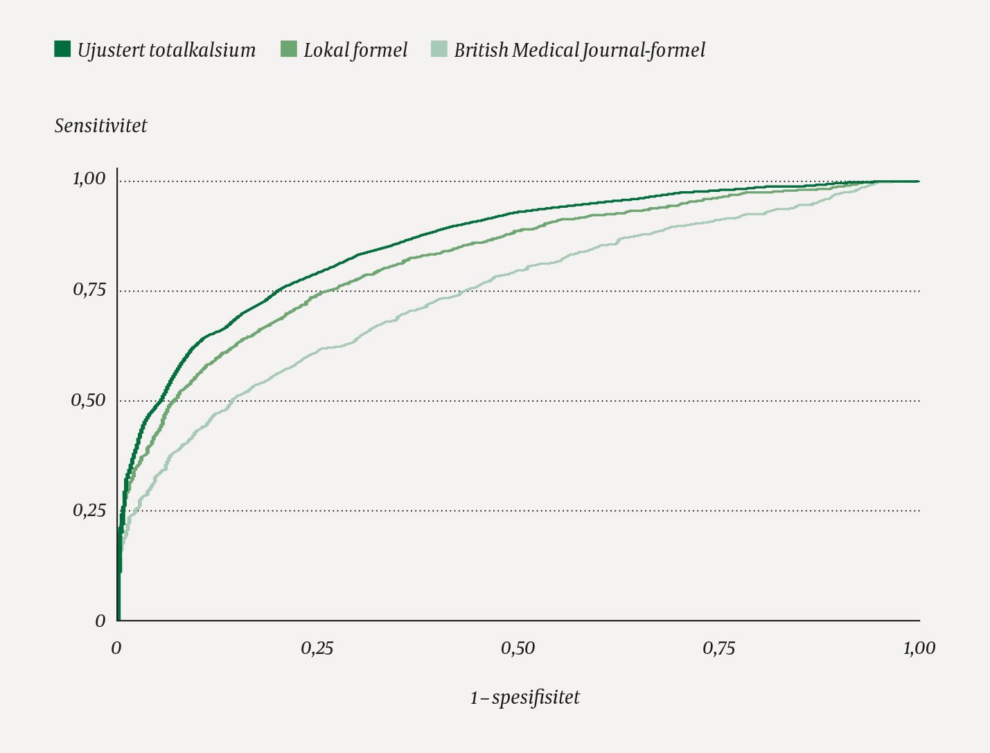 Figur 2 ROC-kurve for ujustert totalkalsium, kalsium justert etter lokal formel og kalsium justert etter formel publisert i&hellip;