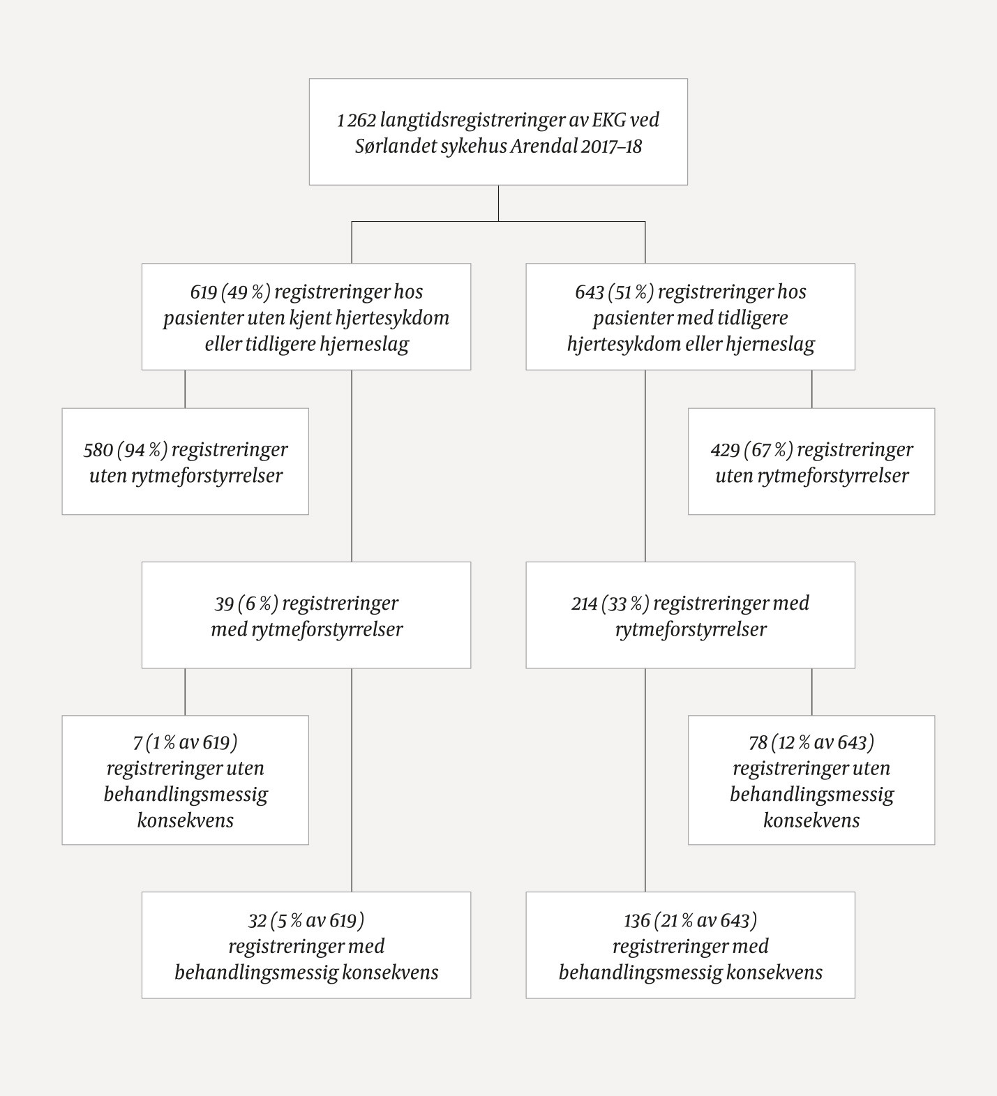 Figur 1 Langtidsregistreringer av EKG hos pasienter uten og med tidligere kjent hjertesykdom eller hjerneslag ved S&oslash;rlandet&hellip;