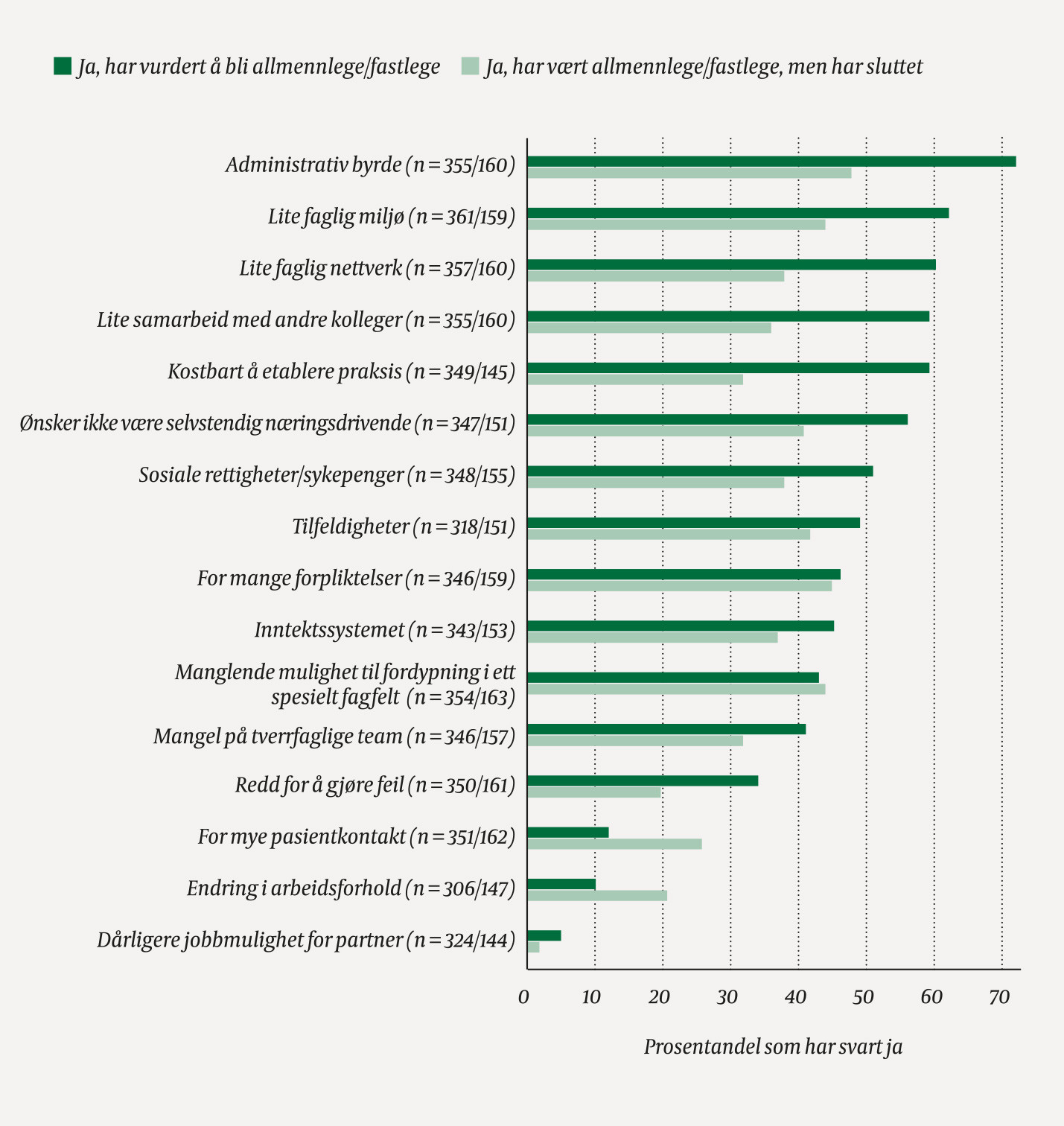 Figur 1 &Aring;rsaker til &aring; velge bort allmennpraksis og til &aring; slutte i allmennpraksis blant leger i Legeforskningsinstituttets&hellip;