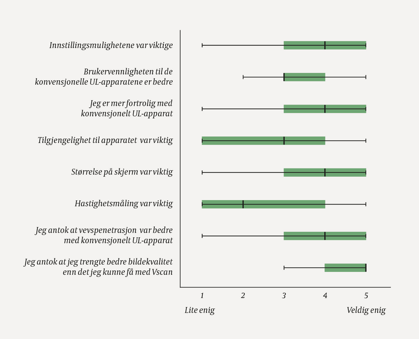 Figur 1 Boksplott av deltagernes svar p&aring; f&oslash;lgende sp&oslash;rsm&aring;l: &laquo;I en situasjon hvor du mente at Vscan ikke var godt nok: P&aring; en&hellip;