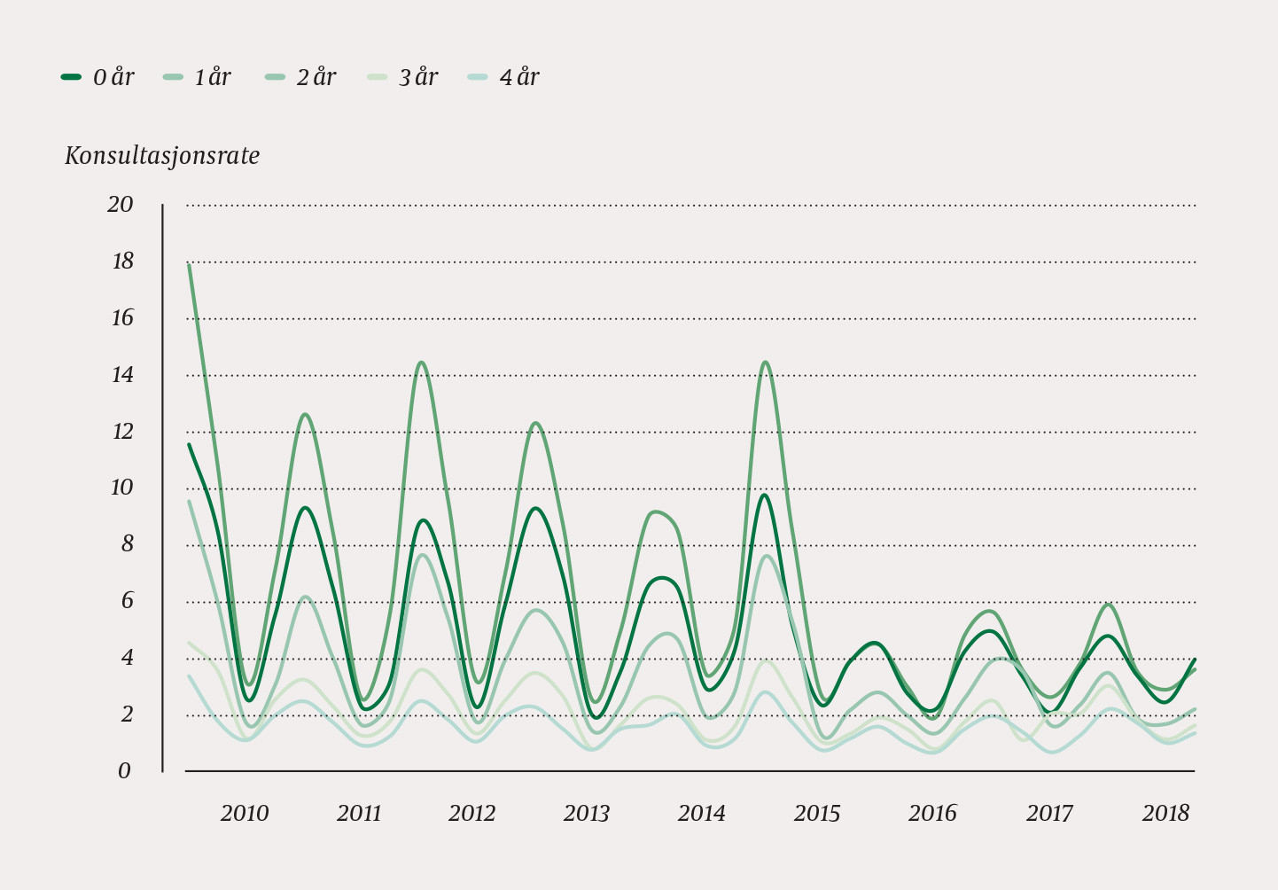 Figur 1 Kvartalsvise konsultasjonsrater (per 1 000 innbyggere) p&aring; legevakt for barn i alderen 0&ndash;4 &aring;r i &aring;rene 2010&ndash;18&hellip;