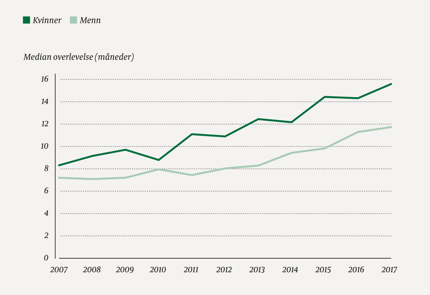 Figur 2 Median overlevelse for lungekreftpasienter har &oslash;kt markant de siste &aring;rene. I 2007 var tallet 7,2 m&aring;neder for menn og&hellip;
