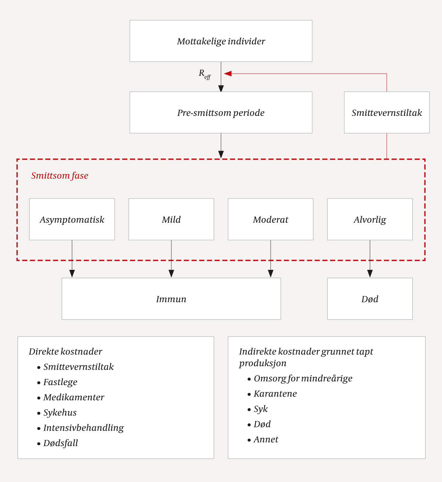Figur 1 Skjematisk oversikt over en enkel infeksjonsmodell. Individer starter som mottagelige med en viss risiko for &aring; bli&hellip;
