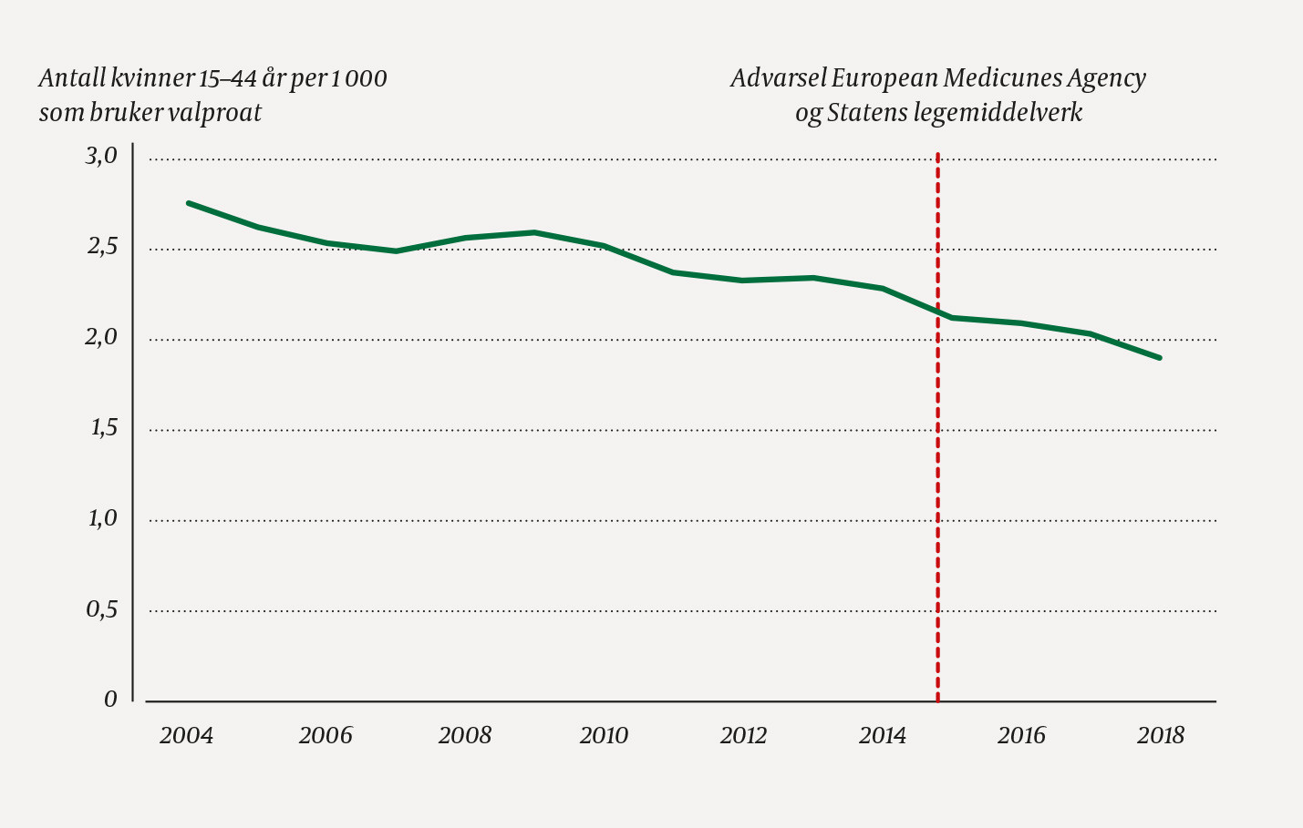 Figur 1 Bruk av valproat i Norge
