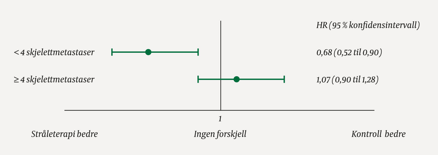 Figur 1 Effekt av behandling i to subgrupper (5). Det er statistisk signifikant bedre effekt av str&aring;leterapi i subgruppen&hellip;