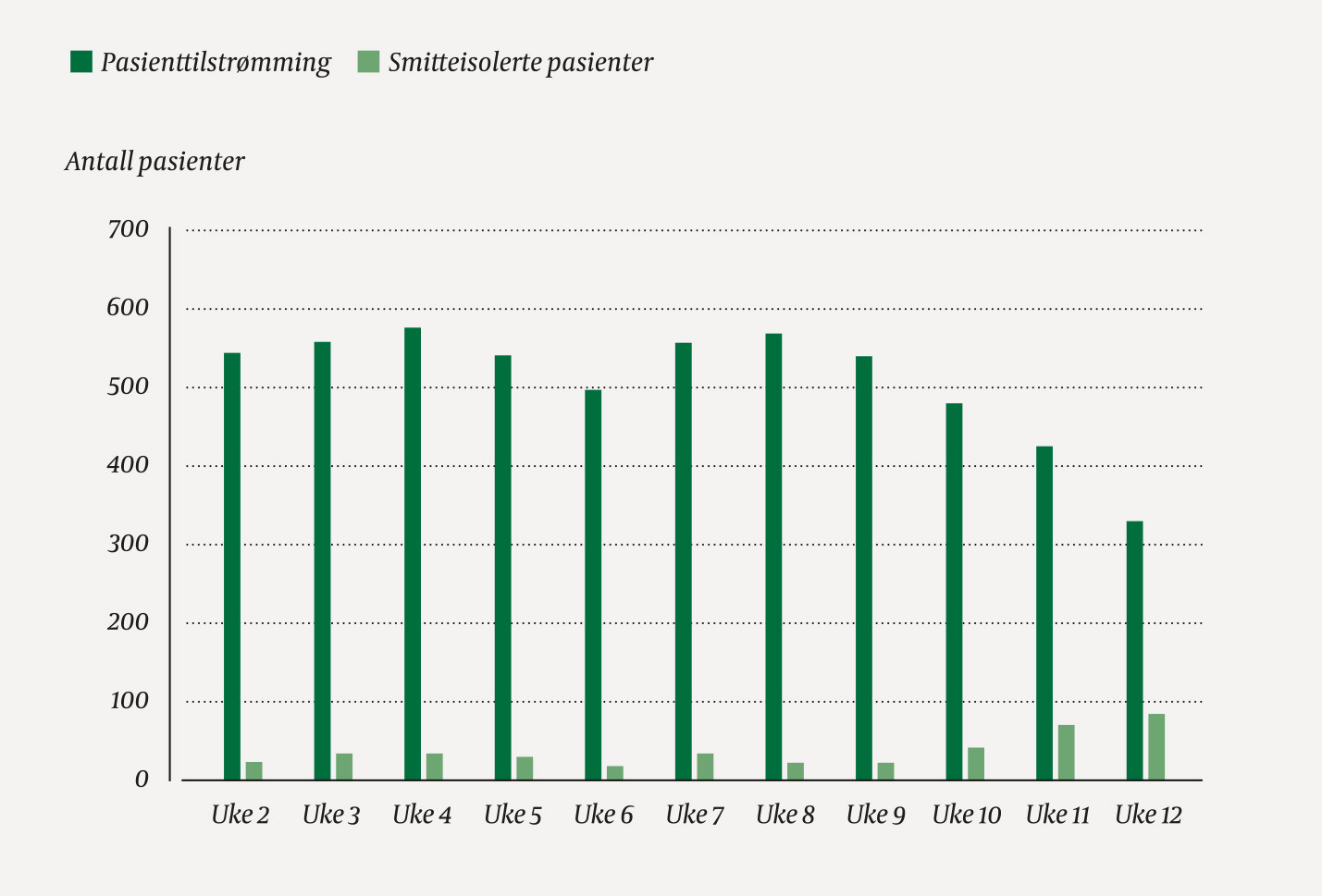 Figur 1 Oversikt over antall pasienter tilsett i akuttmottaket ved St. Olavs hospital per uke i f&oslash;rste kvartal 2020 og&hellip;