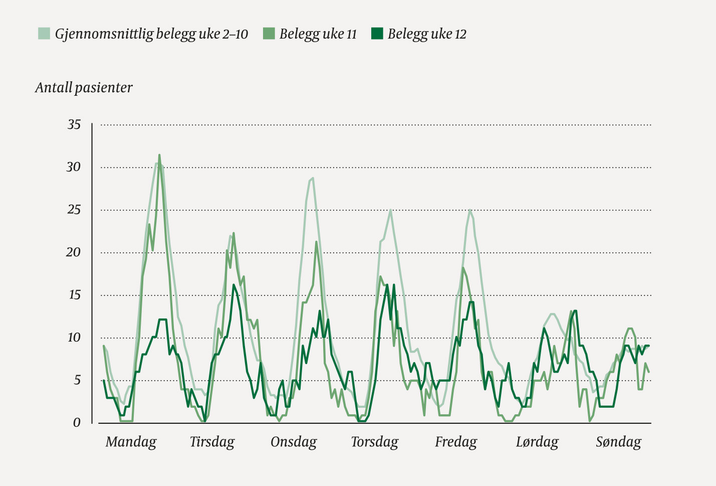 Figur 2 Antall inneliggende pasienter i akuttmottaket ved St. Olavs hospital hver hele time i uke 11 og 12 i 2020 sett opp&hellip;