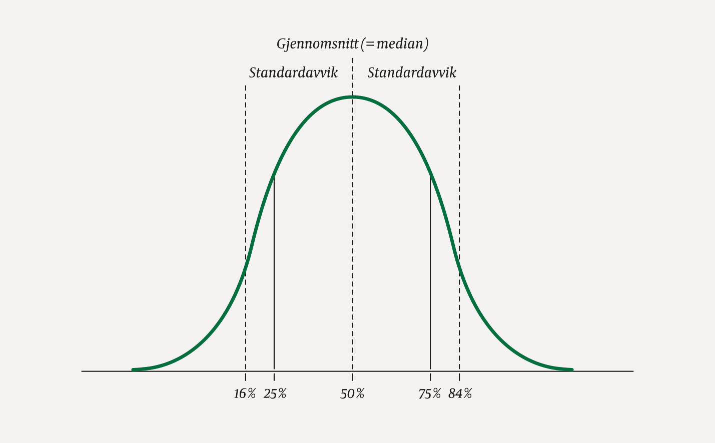 Figur 1 Normalfordeling med gjennomsnitt (= median), standardavvik og kvartiler (25 % og 75 %).