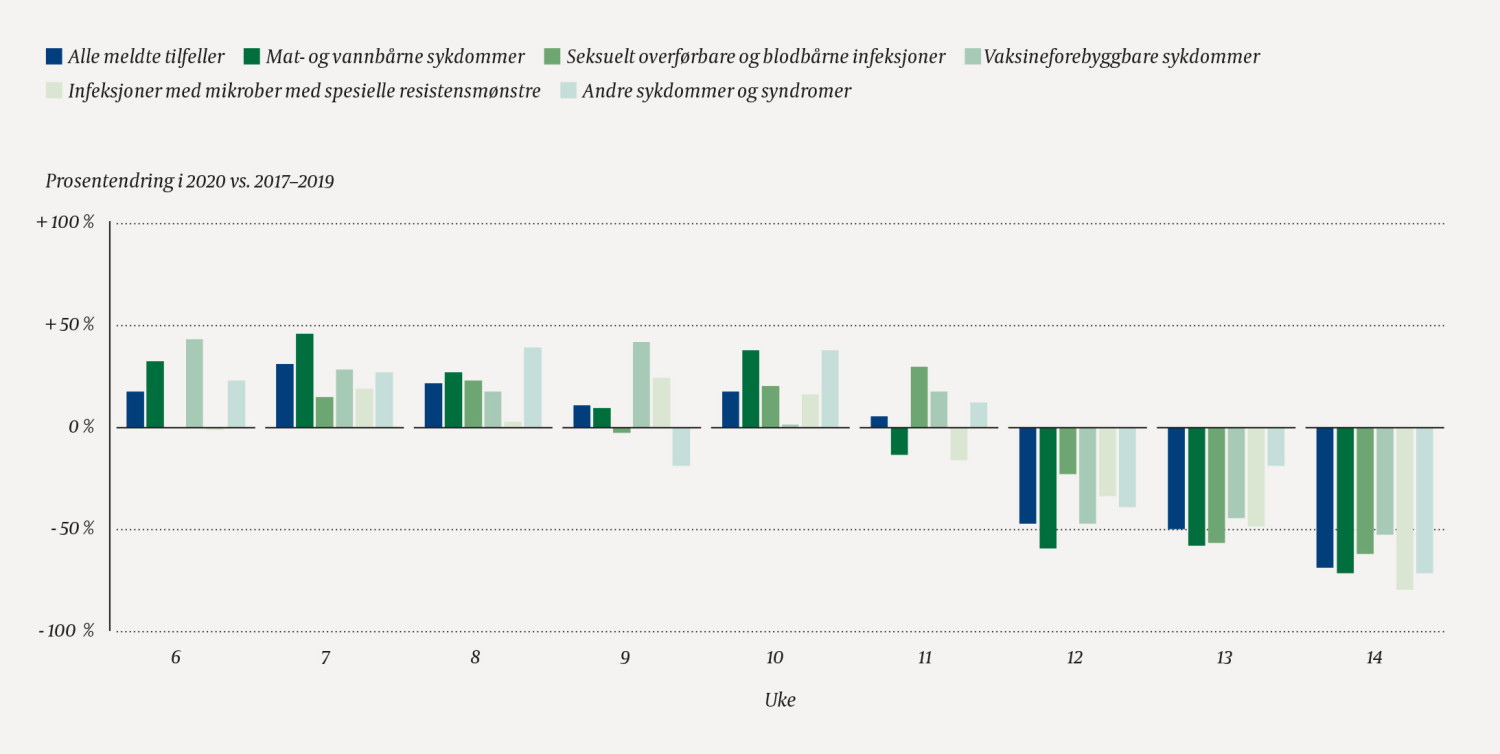 Figur 2 Smittsomme sykdommer rapportert til Meldingssystem for smittsomme sykdommer (MSIS) i l&oslash;pet av uke 6&ndash;14 (februar&hellip;