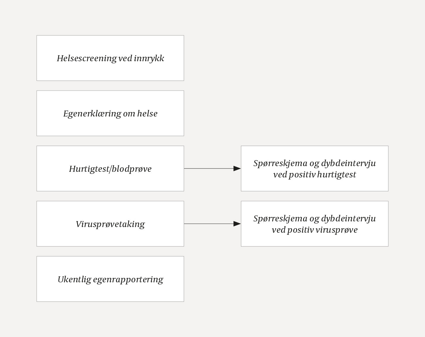 Figur 1 Utvidet systematisk infeksjonsoverv&aring;king i Forsvaret (USI).