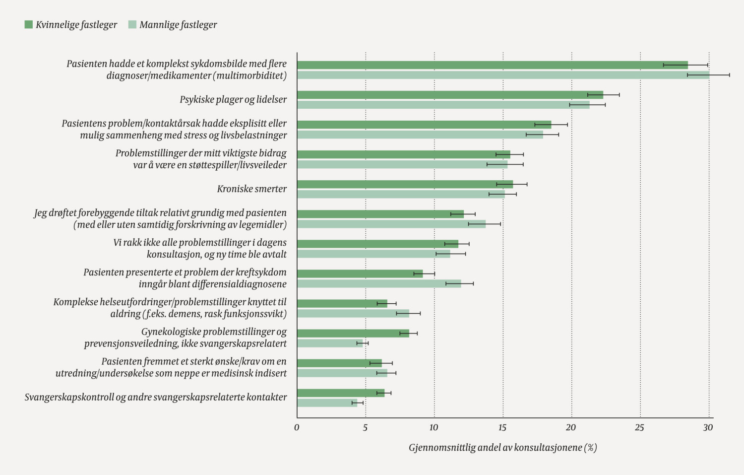 Figur 1 Forekomst av de 12 hyppigste av 22 forh&aring;ndsdefinerte problemstillinger, fordelt etter legenes kj&oslash;nn. Forekomsten er&hellip;