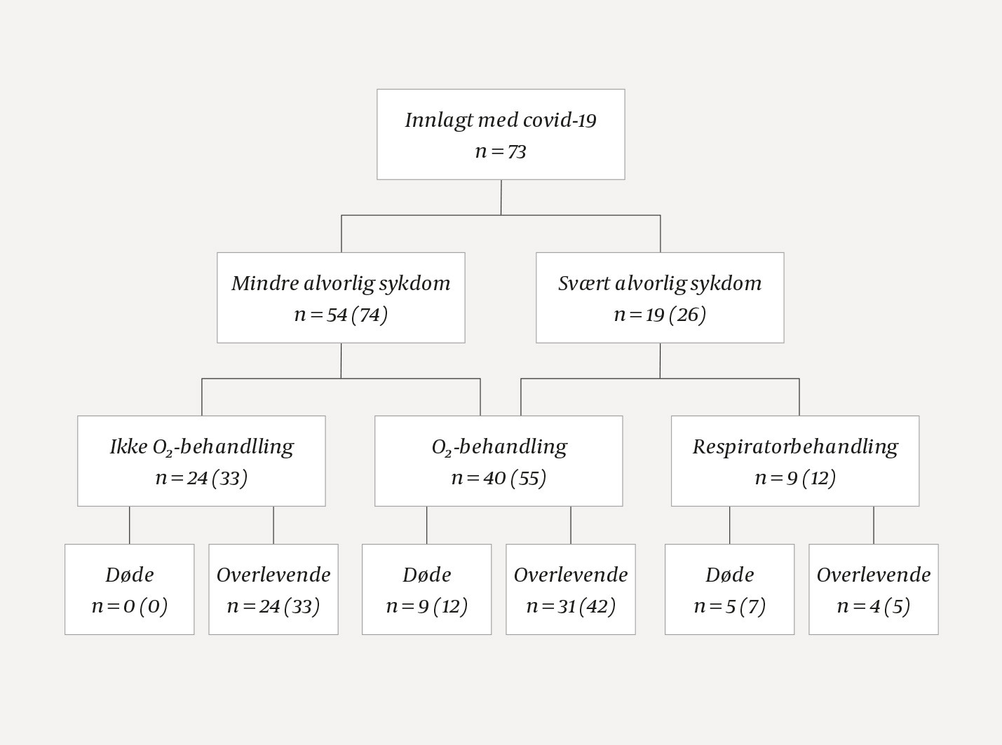 Figur 2 Flytdiagram av studiepopulasjonen. Tallene i parentes angir prosentandel av alle inkluderte pasienter (n = 73).