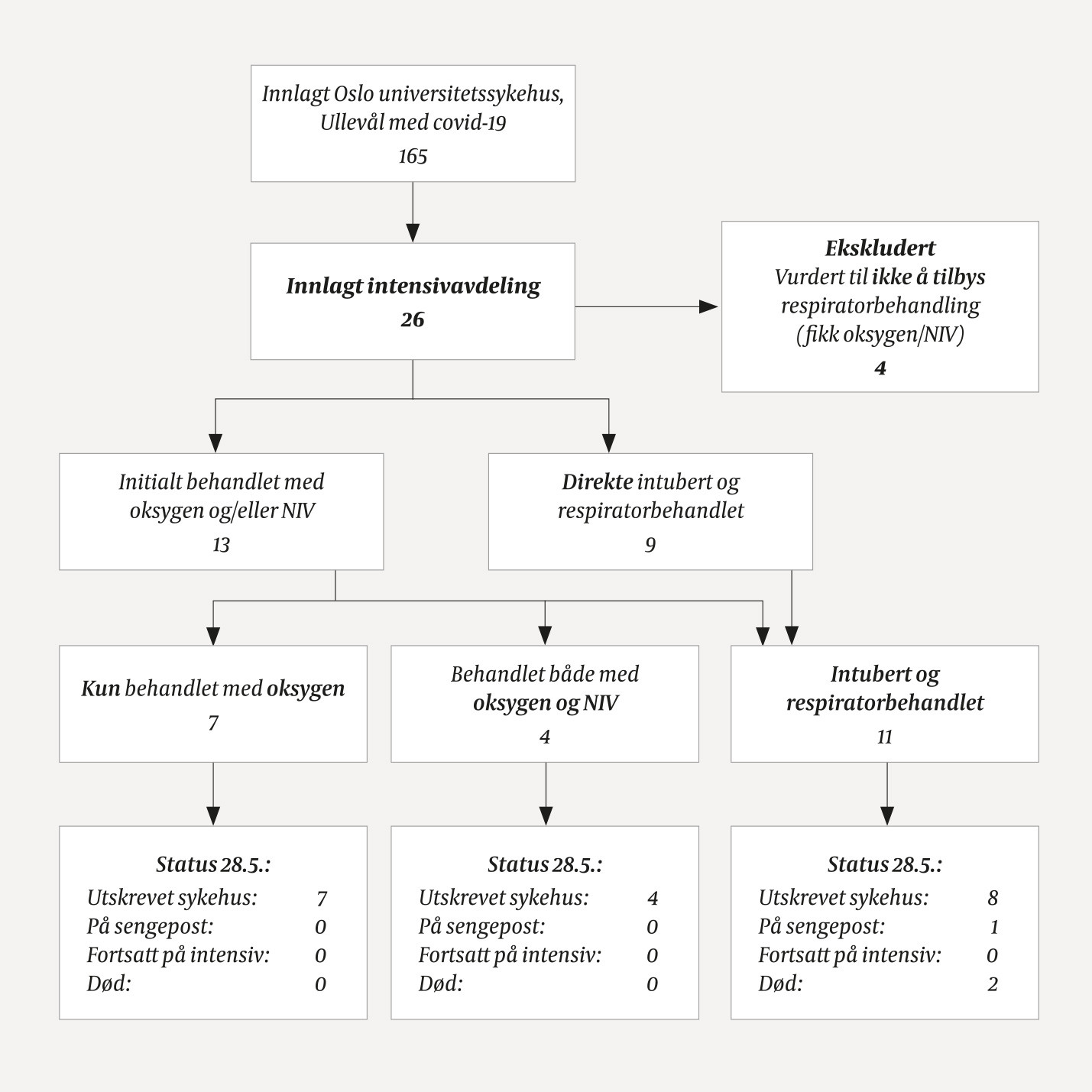 Figur 1 Oversikt over alle covid-19-pasienter innlagt p&aring; Oslo universitetssykehus, Ullev&aring;l i perioden 5.3&ndash;28.5.2020. NIV =&hellip;