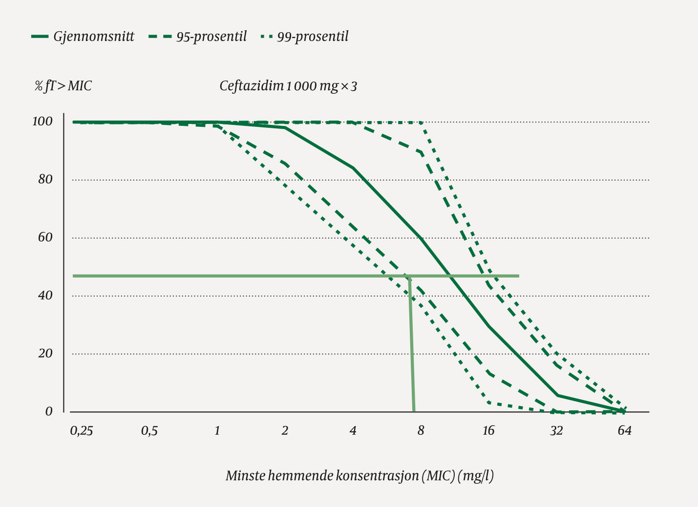Figur 2 &fnof;T > MIC for ceftazidim vist som en funksjon av minste hemmende konsentrasjon (MIC) for 1 g dosert tre ganger i&hellip;