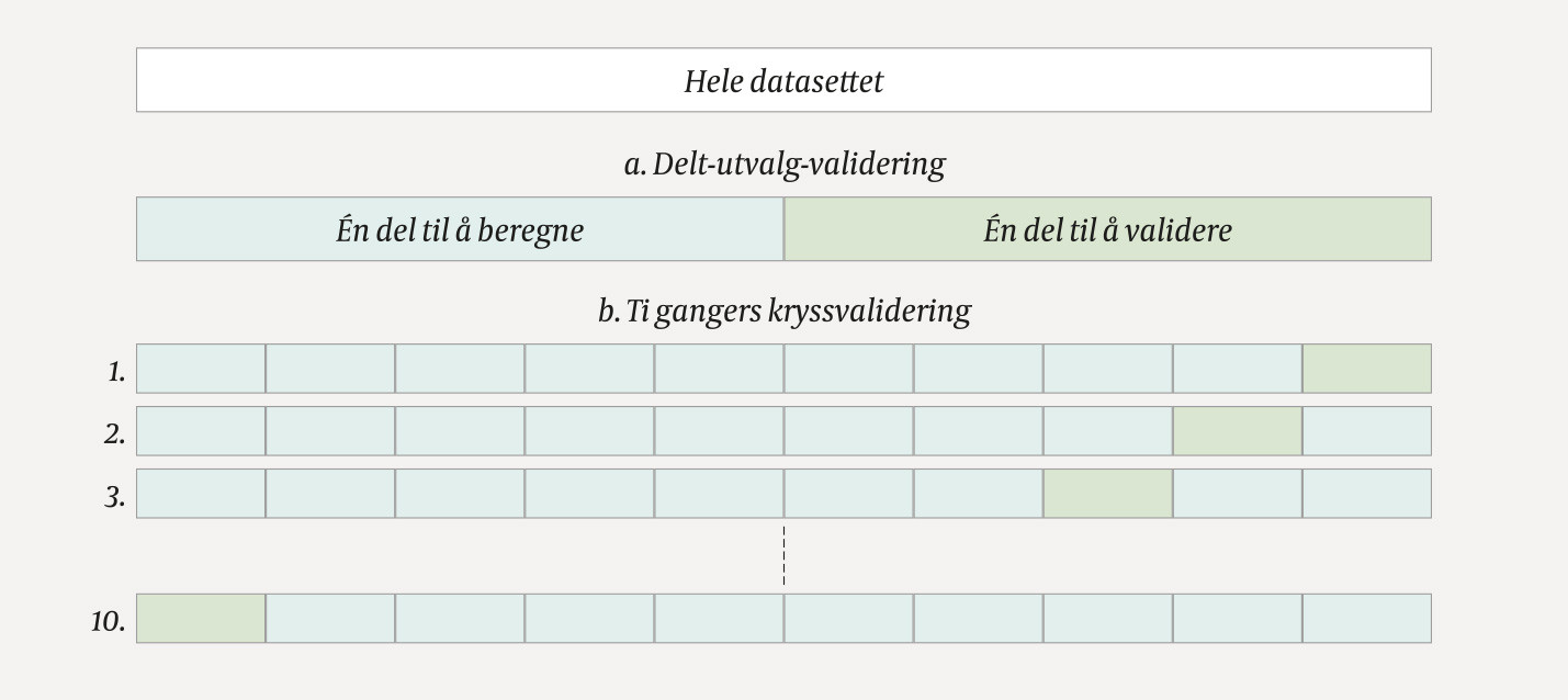Figur 1 a) Delt-utvalg-validering deler dataene i to &ndash; &eacute;n del til beregningen og &eacute;n til valideringen av den statistiske&hellip;