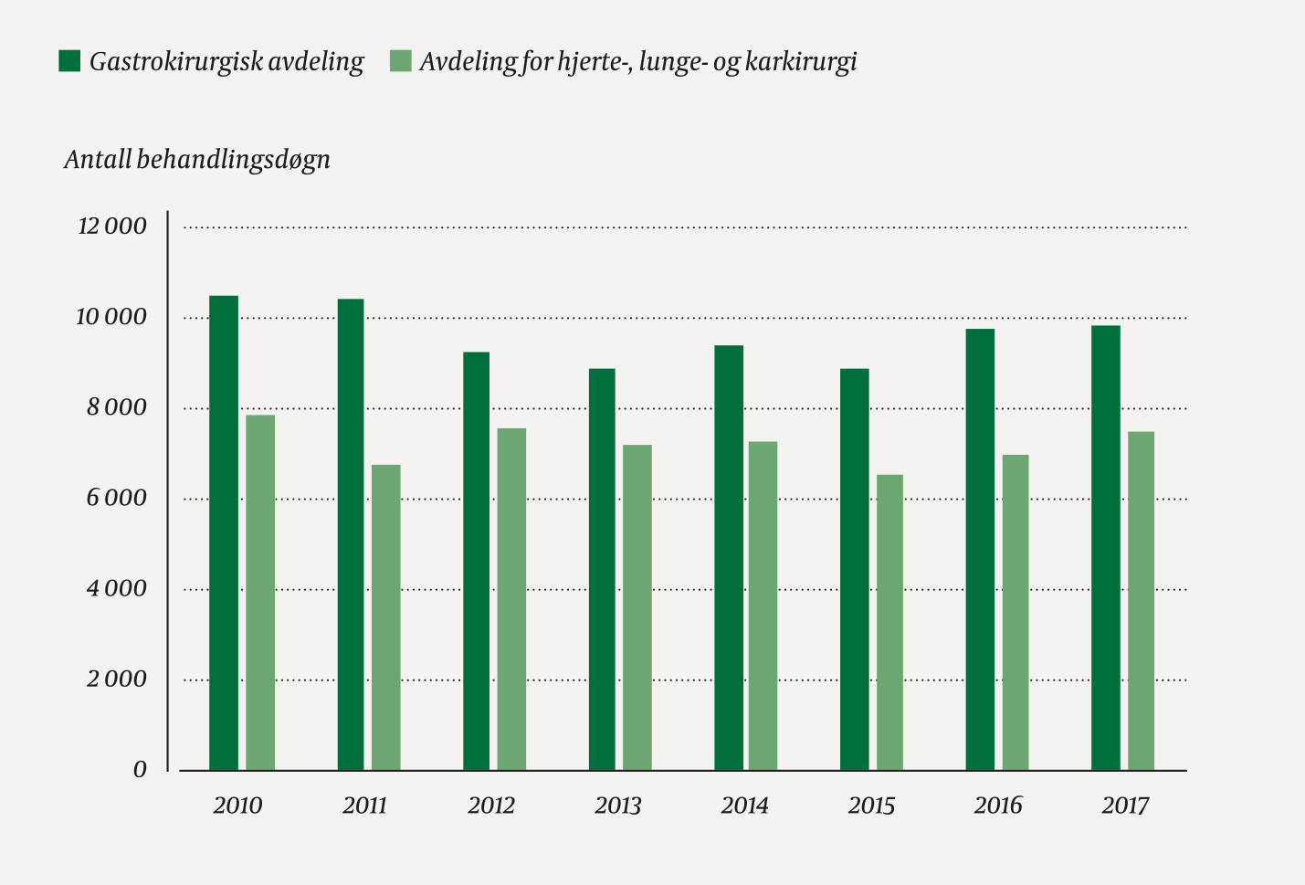 Figur 1 Antall behandlingsd&oslash;gn ved Gastrokirurgisk avdeling og Avdeling for hjerte-, lunge- og karkirurgi ved&hellip;