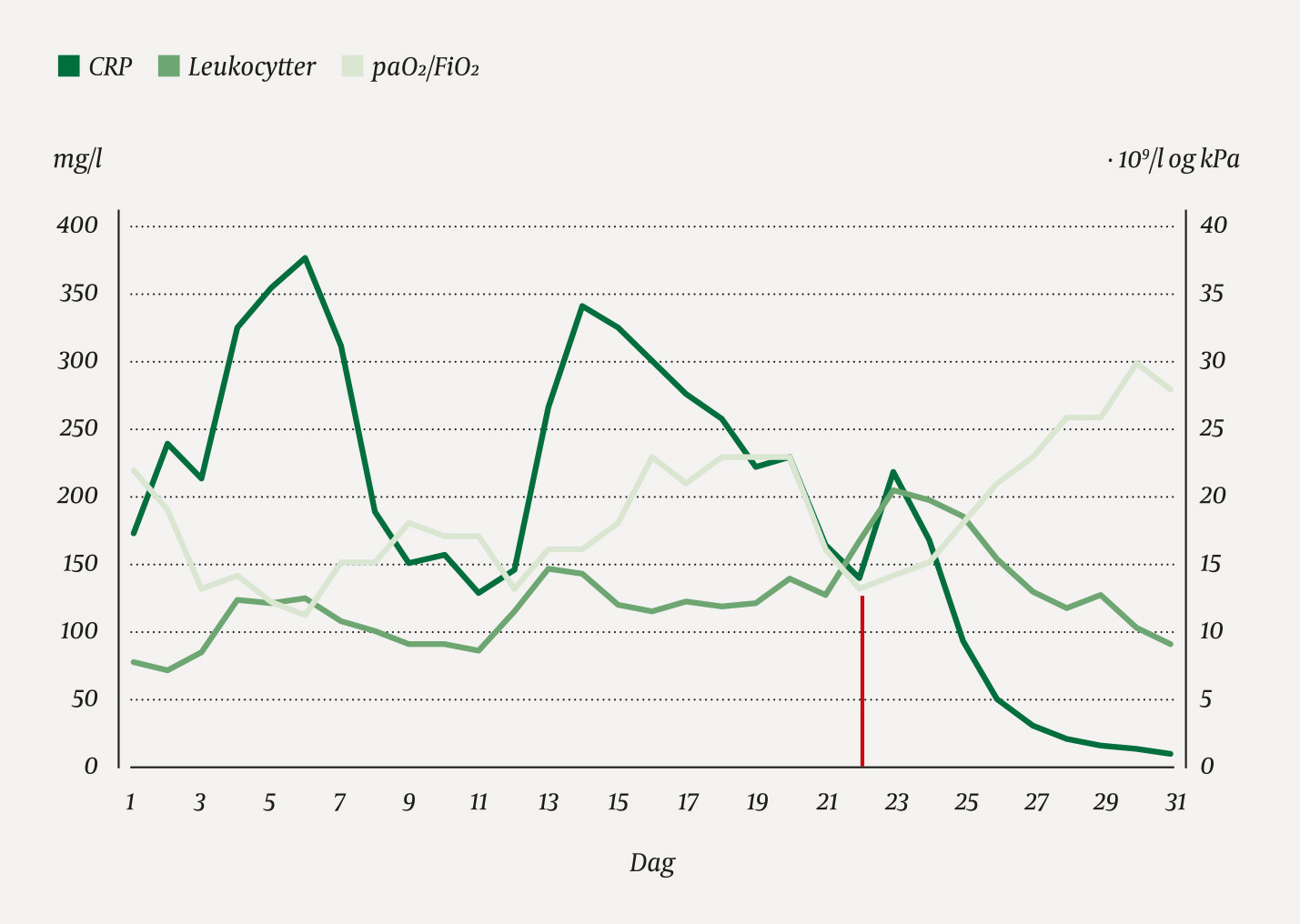 Figur 1 M&aring;linger av inflammasjonsparametre og oksygeneringsbehov fra initial innleggelse: CRP-verdi (p&aring; Y-akse til venstre,&hellip;