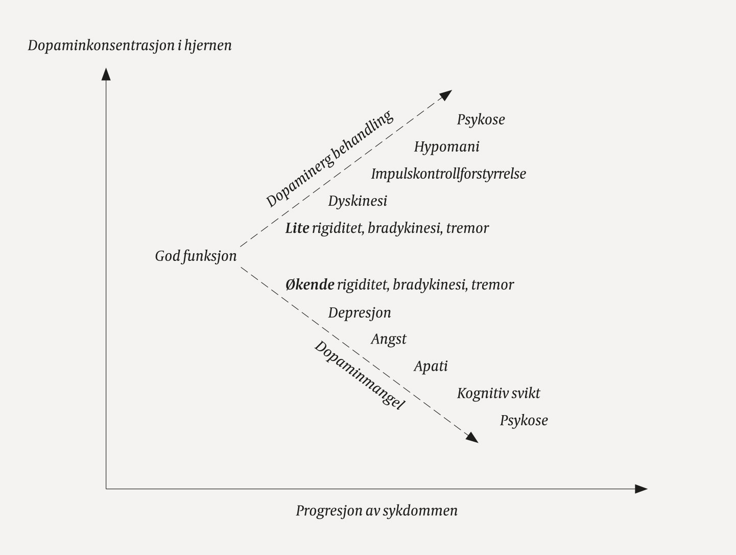 Figur 2 Enkel skjematisk oversikt over motoriske, emosjonelle og kognitive symptomer ved progredierende Parkinsons sykdom&hellip;