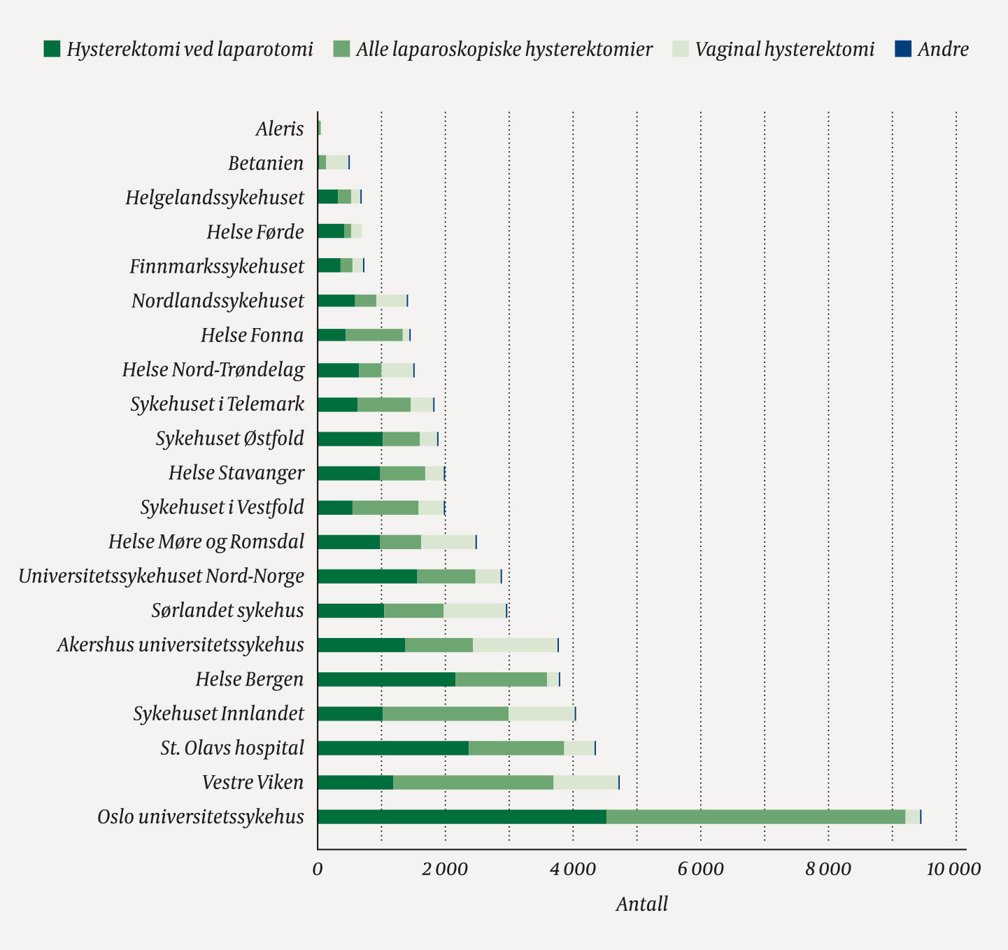 Figur 2 Hysterektomimetoder ved alle norske helseforetak 2008&ndash;18