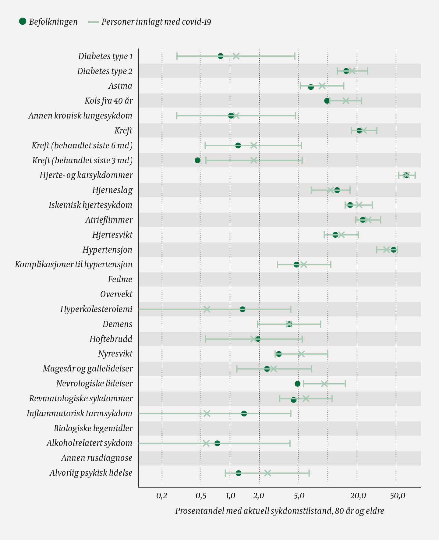 Figur 2 Andelen med de ulike sykdommene/tilstandene i aldersgruppen 80 &aring;r og eldre i befolkningen (N = 230 710) og blant&hellip;