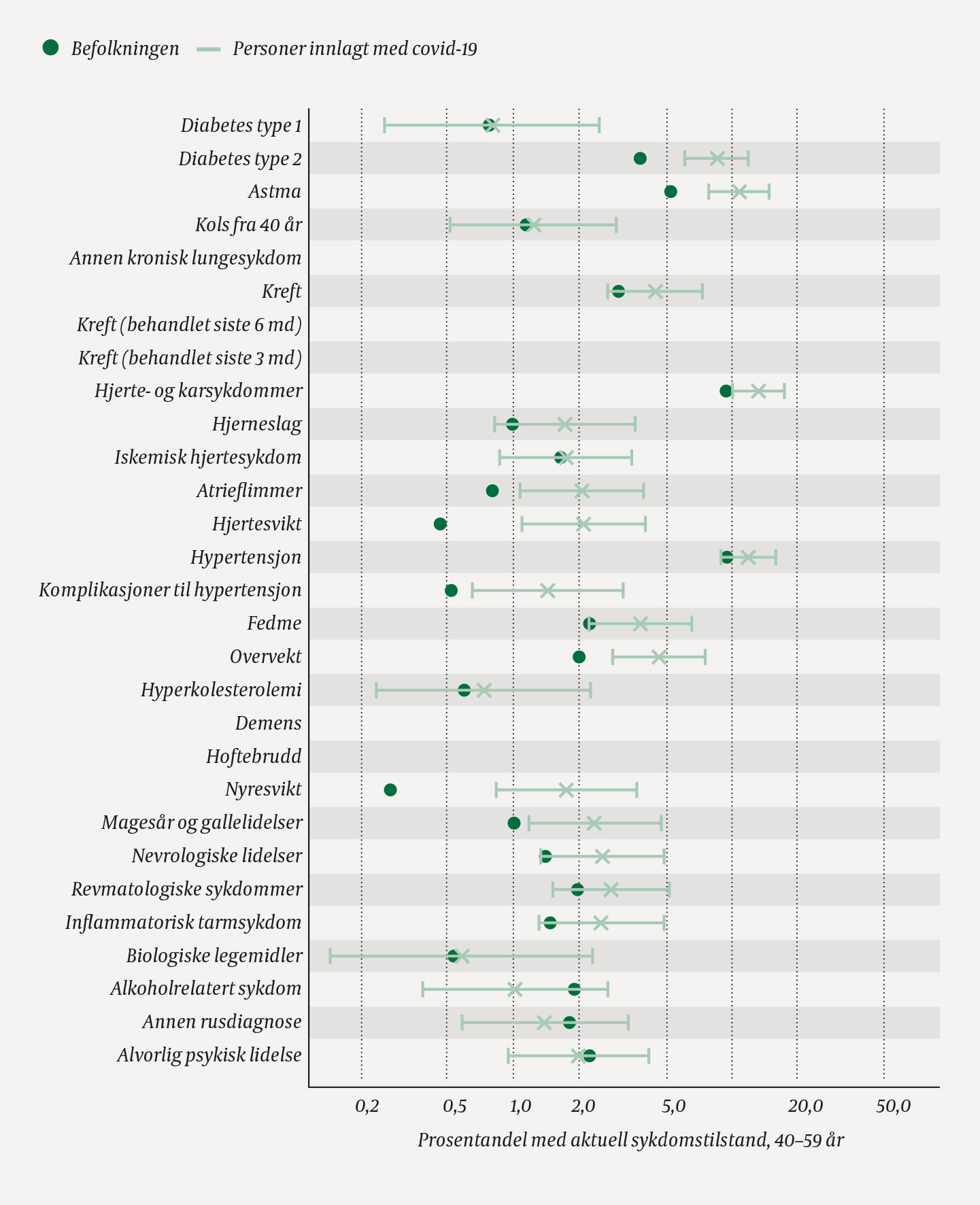Figur 4 Andelen med de ulike sykdommene/tilstandene i aldersgruppen 40&ndash;59 &aring;r i befolkningen (N = 1 427 493) og blant covid&hellip;