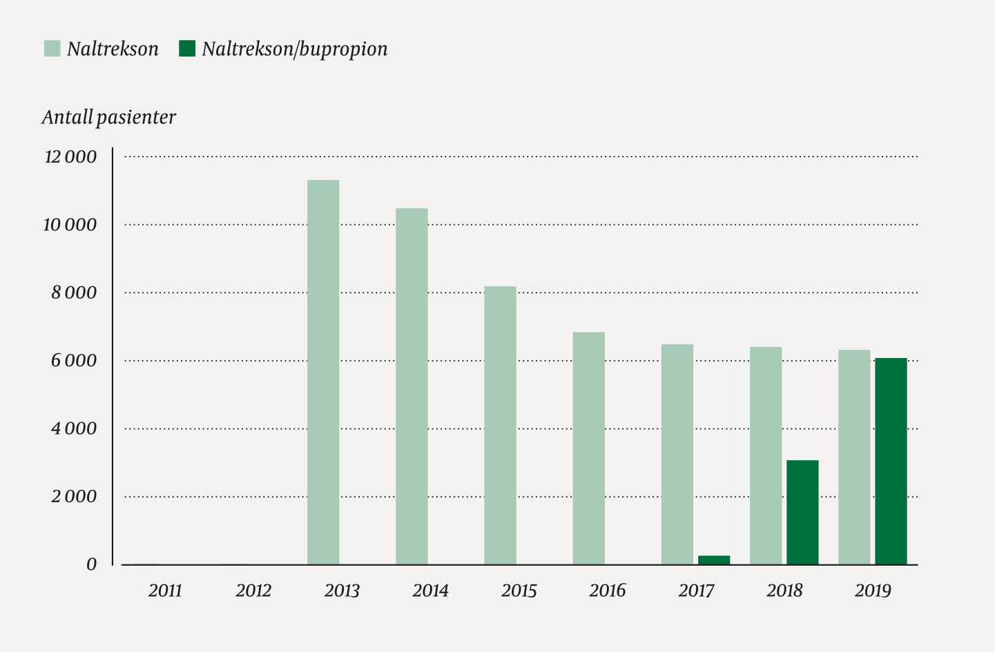 Figur 1 Forskrivning av naltrekson og kombinasjonen naltrekson/bupropion i perioden 2011&ndash;19. Tallene er fra Reseptregisteret&hellip;