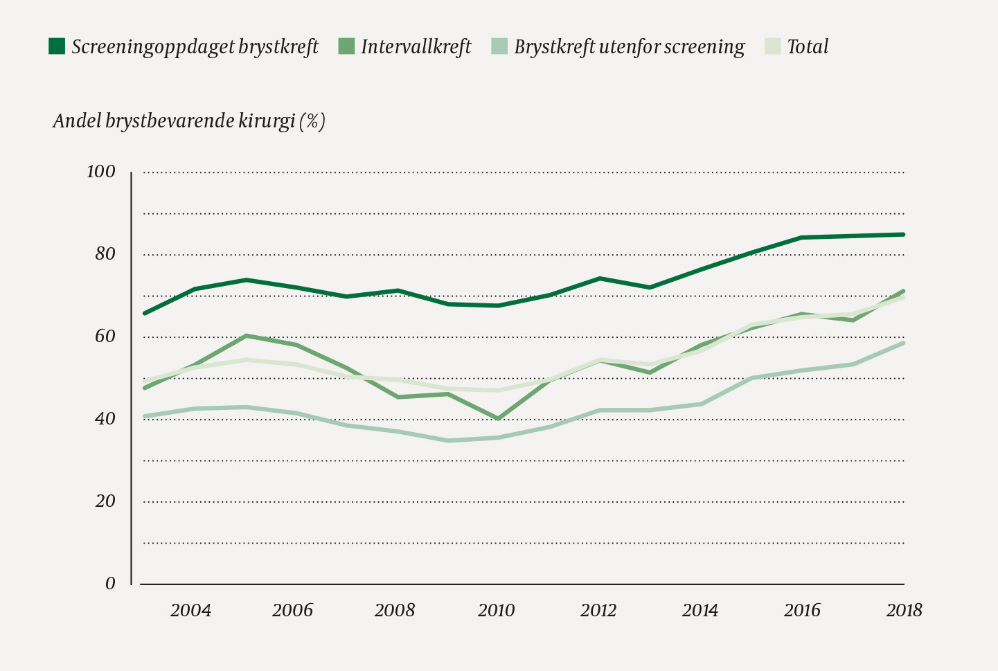 Figur 2 Andel kvinner operert med brystbevarende kirurgi blant alle brystkreftopererte i Norge i perioden 2003&ndash;18 (n = 42&hellip;