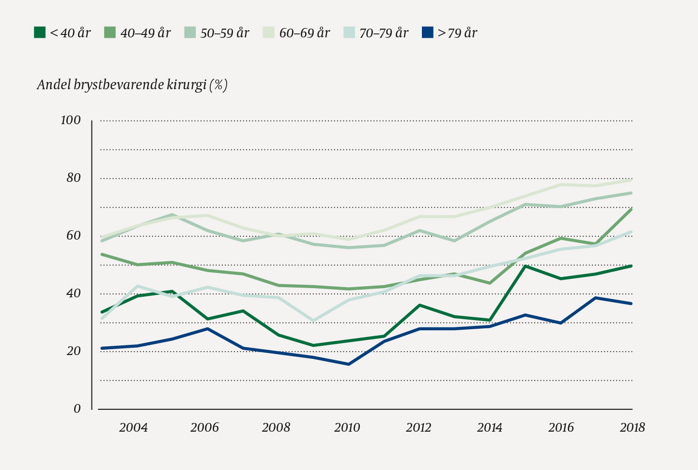 Figur 3 Andel kvinner operert med brystbevarende kirurgi blant alle brystkreftopererte i Norge i perioden 2003&ndash;18 (n = 42&hellip;
