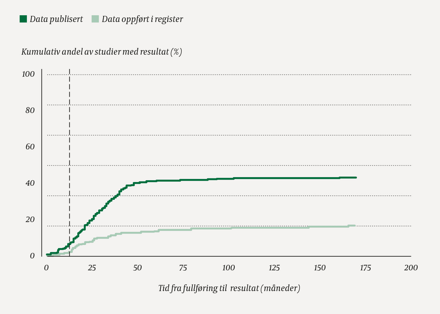 Figur 2 Kumulativ andel (prosent) av studier som over tid hadde publisert resultater eller oppgitt resultater til et&hellip;