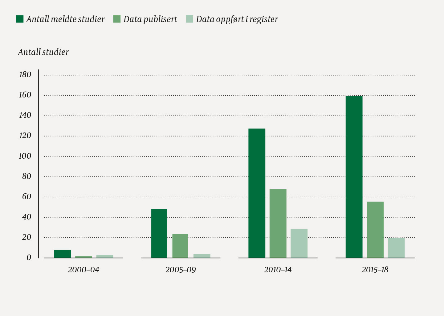 Figur 3 Antall fullf&oslash;rte studier totalt, studier der resultatene er publisert og studier der resultatene er rapportert til&hellip;