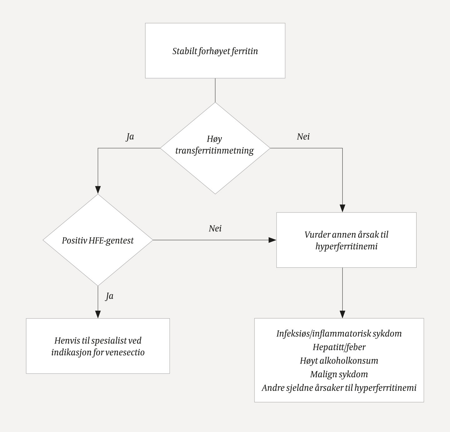 Figur 1 Utredning av hyperferritinemi. Figuren viser en enkel algoritme for utredning og de viktigste differensialdiagnosene&hellip;