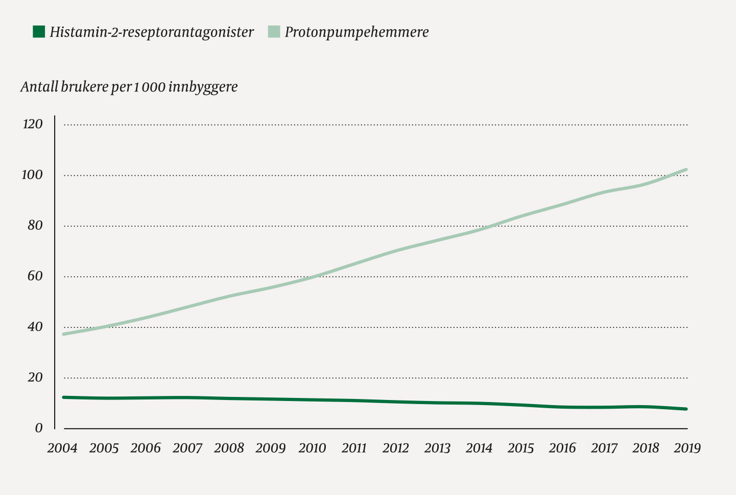 Figur 1 Andel brukere av histamin-2-reseptorantagonister og protonpumpehemmere i befolkningen i perioden 2004&ndash;19 (data fra&hellip;