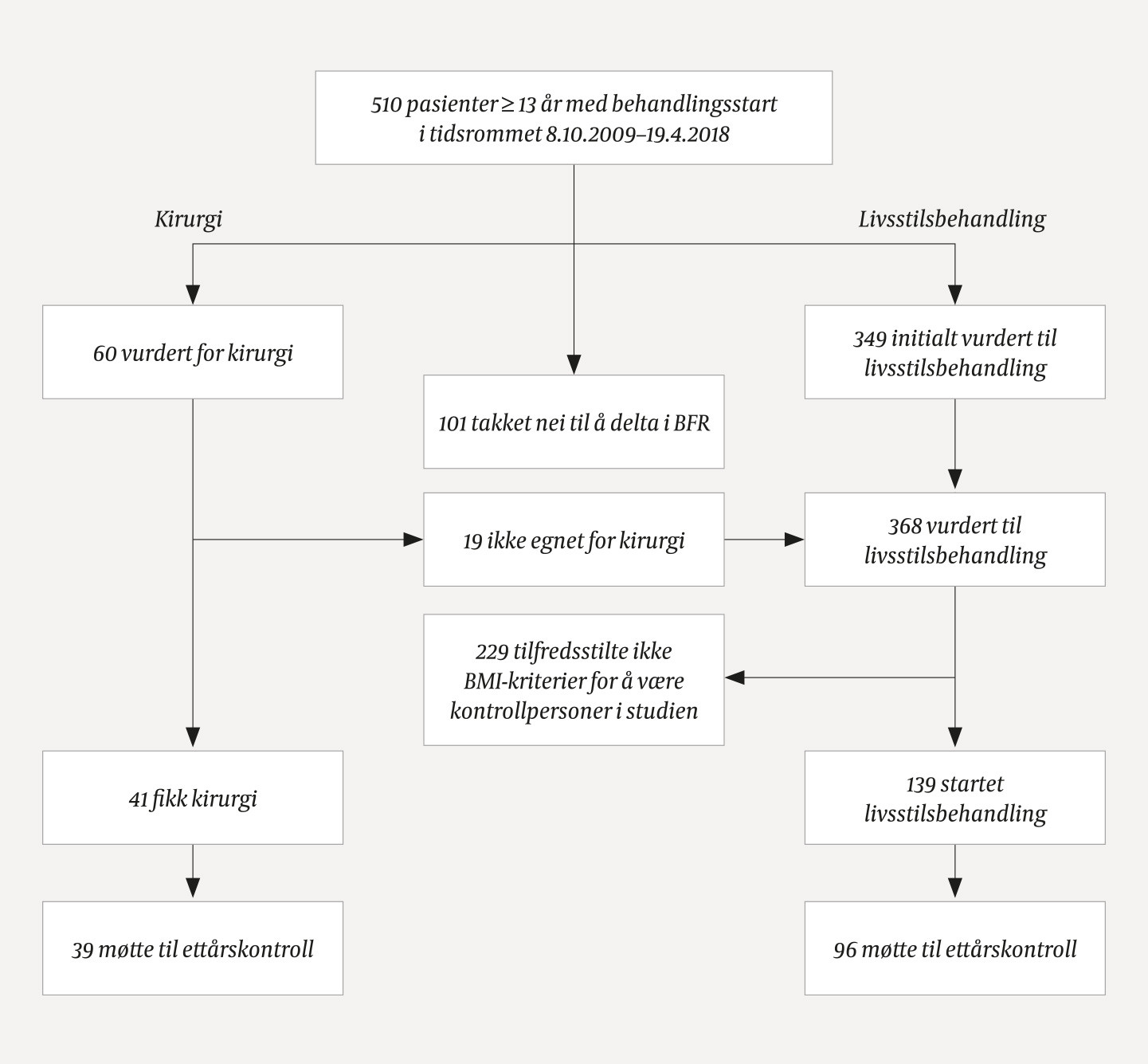 Figur 1 Fordeling av pasienter i alderen 13&ndash;18 &aring;r med BMI 35 kg/m2 eller mer til livsstilsbehandling (n = 139) eller kirurgi&hellip;