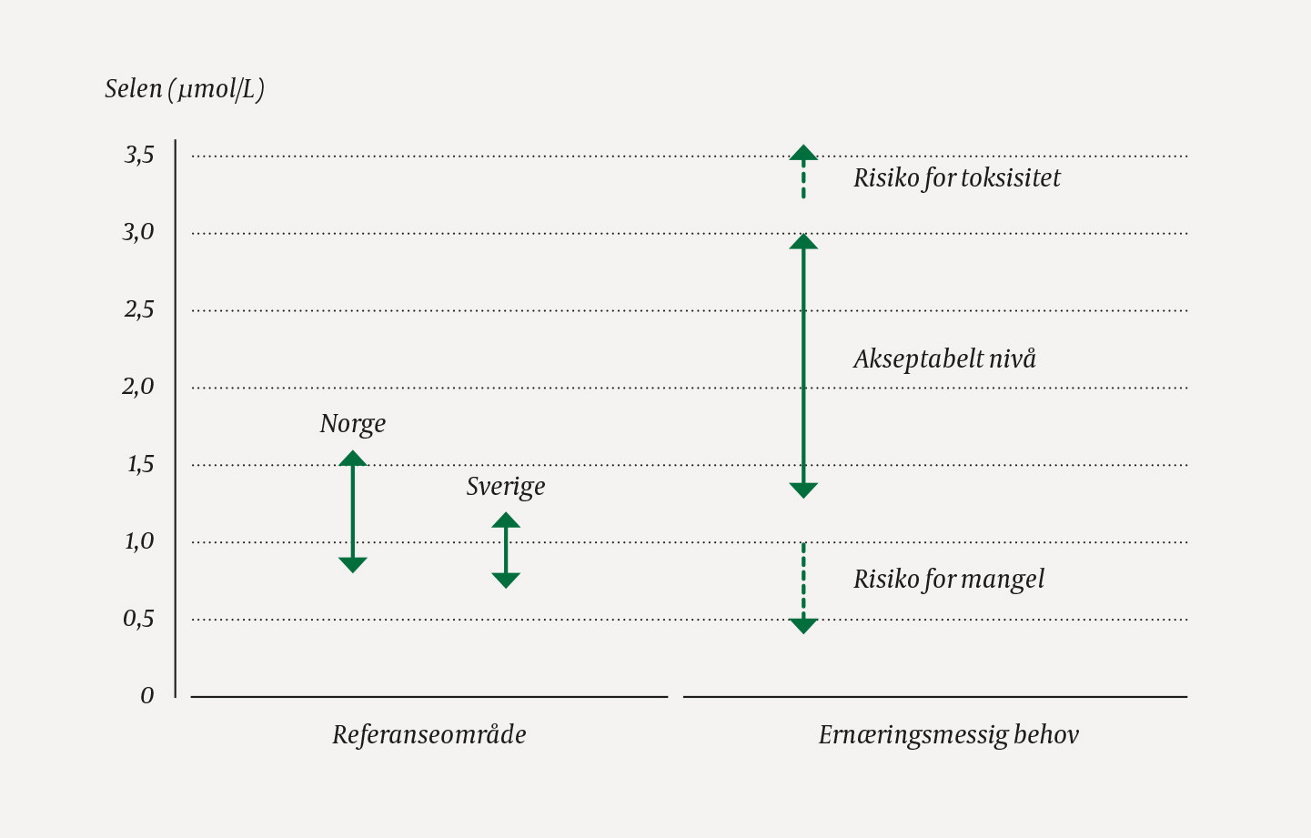 Figur 1 Figuren viser til venstre referanseomr&aring;der for serum-/plasmakonsentrasjon av selen ved sykehuslaboratorier i Norge&hellip;