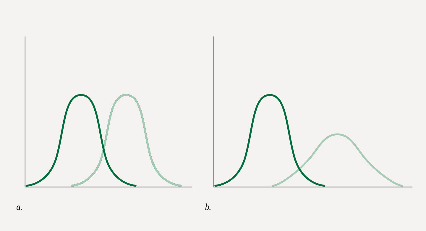 Figur 1 a) To normalfordelinger med lik varians. b) To normalfordelinger med ulik varians.
