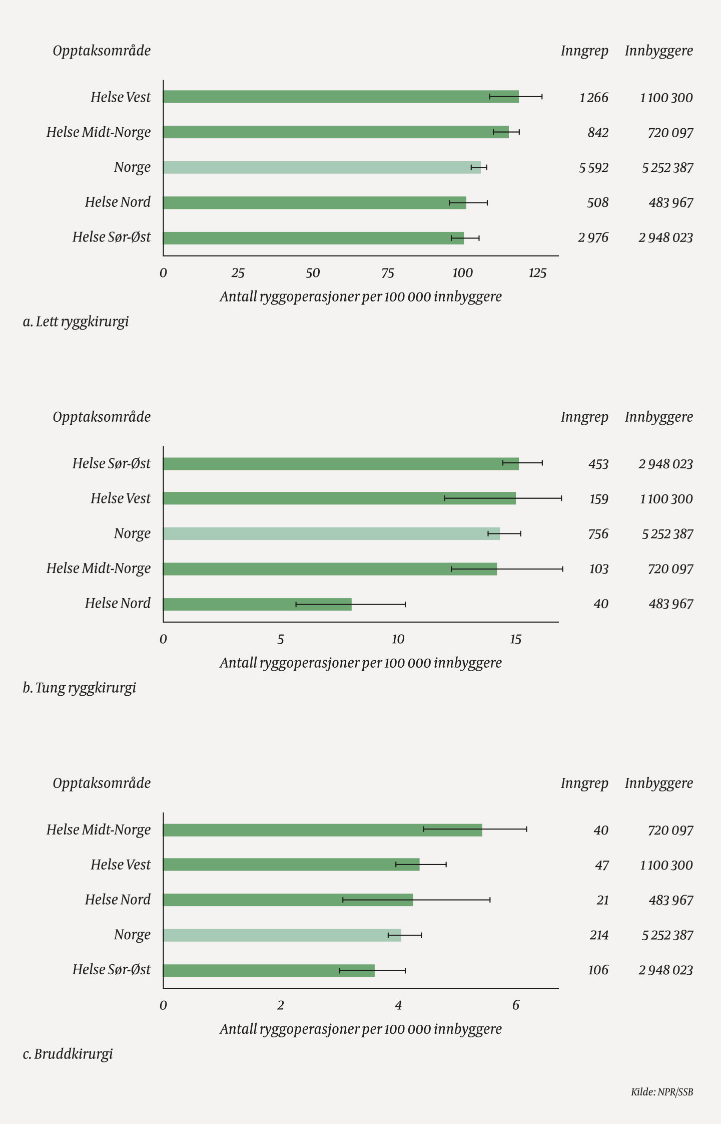 Figur 1 Gjennomsnittlig antall ryggoperasjoner per 100 000 innbyggere per &aring;r i perioden 2014&ndash;18, standardisert for kj&oslash;nn og&hellip;