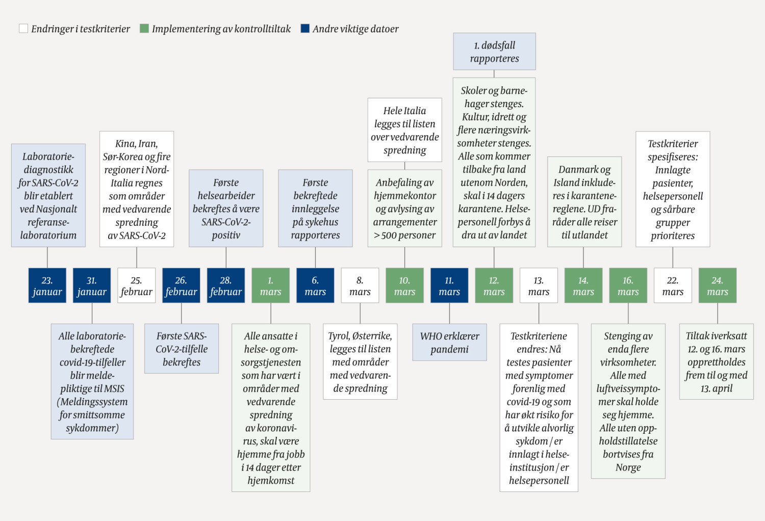 Figur 1 Endringer i testkriterier, implementering av kontrolltiltak og andre viktige datoer under begynnelsen av covid-19&hellip;