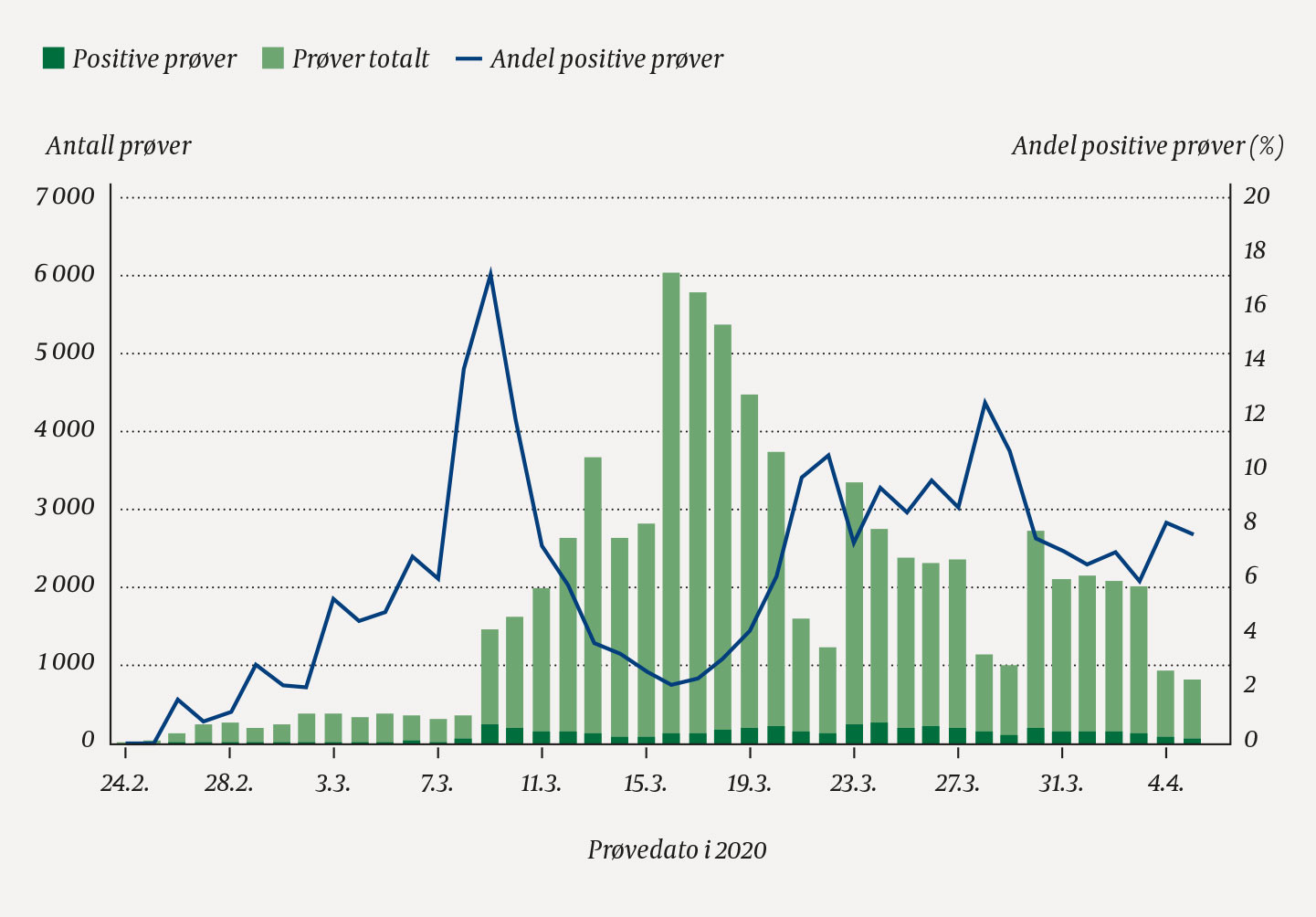 Figur 3 Totalt antall pr&oslash;ver (f.o.m. 1. april: antall personer testet), antall og andel pr&oslash;ver (f.o.m. 1. april: personer&hellip;