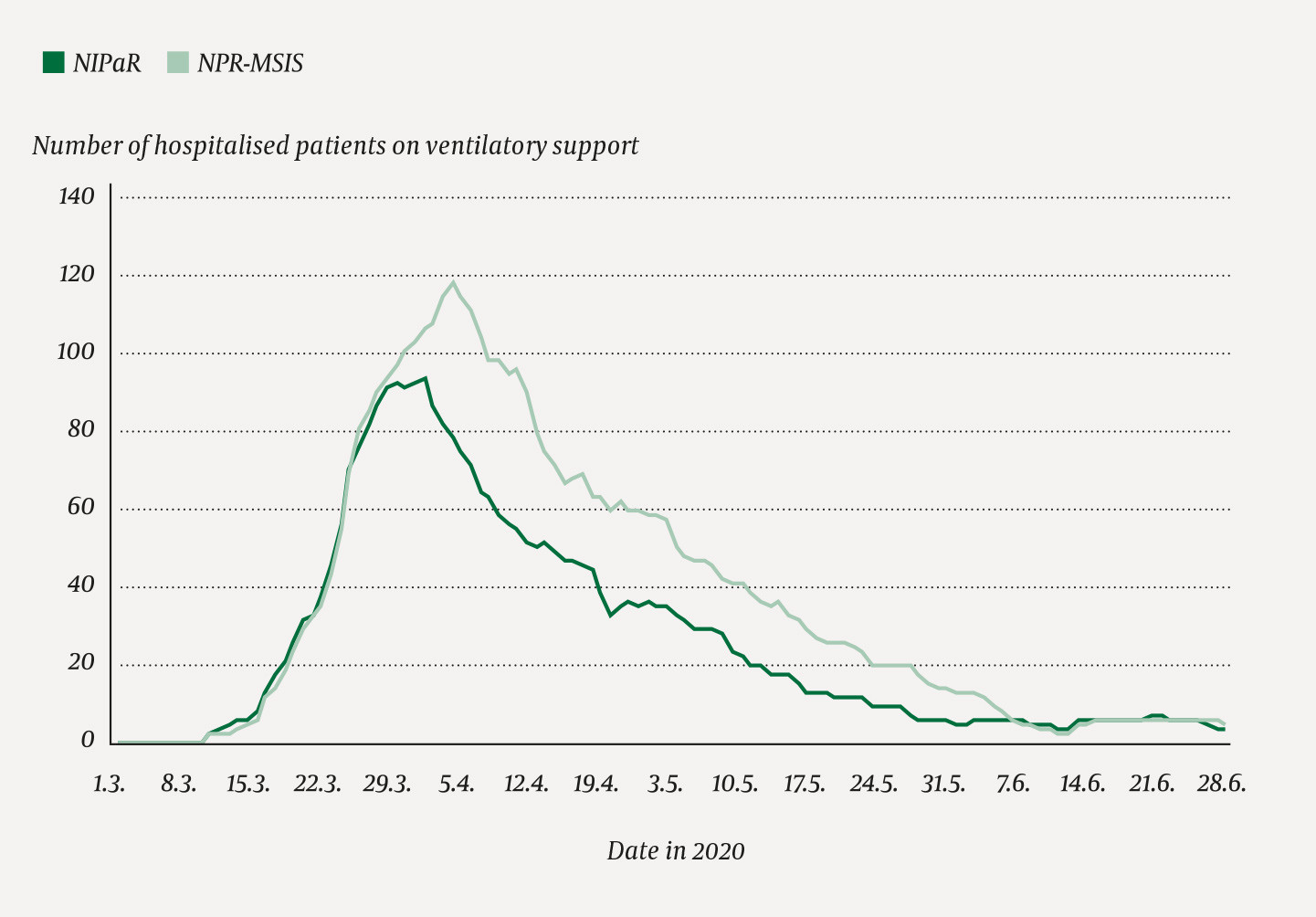 Figure 3 Number of hospitalised patients with confirmed COVID-19 and need for ventilatory support per day according to the&hellip;